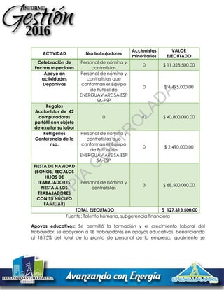 ACTIVIDAD Nro trabajadores
Accionistas
minoritarios
VALOR
EJECUTADO
Celebración de
Fechas especiales
Personal de nómina y
contratistas
0 $ 11,328,500.00
Apoyo en
actividades
Deportivas
Personal de nómina y
contratistas que
conforman el Equipo
de Futbol de
ENERGUAVIARE SA ESP
SA-ESP
0 $ 4,495,000.00
Regalos
Accionistas de 42
computadores
portátil con objeto
de exaltar su labor
0 42 $ 40,800,000.00
Refrigerios
Conferencia de la
risa.
Personal de nómina y
contratistas que
conforman el Equipo
de Futbol de
ENERGUAVIARE SA ESP
SA-ESP
0 $ 2,490,000.00
FIESTA DE NAVIDAD
(BONOS, REGALOS
HIJOS DE
TRABAJADORES,
FIESTA A LOS
TRABAJADORES
CON SU NÚCLEO
FAMILIAR)
Personal de nómina y
contratistas
3 $ 68,500,000.00
TOTAL EJECUTADO $ 127,613,500.00
Fuente: Talento humano, subgerencia financiera
Apoyos educativos: Se permitió la formación y el crecimiento laboral del
trabajador, se apoyaron a 18 trabajadores en apoyos educativos, beneficiando
al 18.75% del total de la planta de personal de la empresa, igualmente se
C
O
PIA
C
O
N
TR
O
LAD
A
 