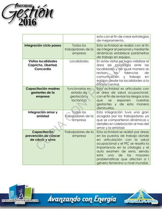 esto con el fin de crear estrategias
de mejoramiento.
Integración ciclo paseo Todos los
trabajadores de la
empresa
Esta actividad se realizó con el fin
de integrar el personal y mediante
dinámicas establece parámetros
de trabajo en equipo.
Visitas localidades
Capricho, Libertad,
Concordia
Localidades En estas visitas ser logro visibilizar el
área de psicología ante las
localidades y de igual manera se
revisan las falencias de
comunicación y trabajo en
equipo desde las localidades a la
oficina central.
Capacitación madres
gestantes de la
empresa
funcionarias en
estado de
gestación y
lactancia
Esta actividad es articulada con
el área de salud ocupacional,
con el fin de revisar los riesgos a los
que se exponen nuestras
gestantes y de esta manera
disminuirlos.
Integración amor y
amistad
Todos los
trabajadores de la
empresa
Esta integración tuvo una gran
acogida por los trabajadores ya
que se compartieron dinámicas y
detalles en celebración al mes del
amor y la amistad
Capacitación
prevención de cáncer
de cérvix y seno
Trabajadores de la
empresa
Esta actividad se realizó por áreas
en los puestos de trabajo donde
en articulación con la salud
ocupacional y el PIC se resalta la
importancia en la citología y el
auto examen de seno, siendo
esta una de las mayores
problemáticas que afectan a l
género femenino a nivel mundial.
C
O
PIA
C
O
N
TR
O
LAD
A
 