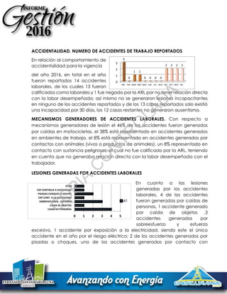 ACCIDENTALIDAD. NUMERO DE ACCIDENTES DE TRABAJO REPORTADOS
En relación al comportamiento de
accidentalidad para la vigencia
del año 2016, en total en el año
fueron reportados 14 accidentes
laborales, de los cuales 13 fueron
calificados como laborales y 1 fue negado por la ARL por no tener relación directa
con la labor desempeñada; así mismo no se generaron lesiones incapacitantes
en ninguno de los accidentes reportados y de los 13 casos reportados solo existió
una incapacidad por 30 días, los 12 casos restantes no generaron ausentismo.
MECANISMOS GENERADORES DE ACCIDENTES LABORALES. Con respecto a
mecanismos generadores de lesión el 46% de los accidentes fueron generados
por caídas en motocicletas, el 38% está representado en accidentes generados
en ambientes de trabajo, el 8% está representado en accidentes generados por
contactos con animales (vivos o productos de animales), un 8% representado en
contacto con sustancia peligrosas, el cual no fue calificado por la ARL, teniendo
en cuenta que no generaba relación directa con la labor desempeñada con el
trabajador.
LESIONES GENERADAS POR ACCIDENTES LABORALES
En cuanto a las lesiones
generadas por los accidentes
laborales, 4 de los accidentes
fueron generadas por caídas de
personas, 1 accidente generado
por caída de objetos ,3
accidentes generados por
sobreesfuerzo y esfuerzo
excesivo, 1 accidente por exposición a la electricidad, siendo este el único
accidente en el año por el riesgo eléctrico; 2 de los accidentes generados por
pisadas o choques, uno de los accidentes generados por contacto con
0
1
2
3
ENE FEB MAR ABR MAY JUN JUL AGO SEP OCT NOV DIC
3
0
1 1
0 0 0 0
2 2 2 2
0 1 2 3 4 5
CAIDA DE PERSONAS
CAIDA DE OBJETOS
SOBREESFUERZO , ESFUERZO…
EXP.CONT. A LA ELECTICIDAD
PIZADAS CHOQUES O GOLPES
EXP CONTINUA A SUSTANCIAS
OTRO
AT
C
O
PIA
C
O
N
TR
O
LAD
A
 