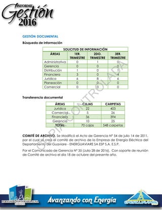 GESTIÓN DOCUMENTAL
Búsqueda de información
SOLICITUD DE INFORMACIÓN
ÁREAS 1ER.
TRIMESTRE
2DO.
TRIMESTRE
3ER.
TRIMESTRE
Administrativa 0 1 0
Gerencia 0 0 0
Distribución 1 0 1
Financiera 3 0 4
Jurídica 6 8 6
Planeación 0 0 0
Comercial 0 0 0
Transferencia documental
ÁREAS CAJAS CARPETAS
Jurídica 22 403
Comercial 5 26
Financiera 36 394
Gerencia 10 25
TOTAL 70 cajas 548 carpetas
COMITÉ DE ARCHIVO. Se Modificó el Acto de Gerencia N° 54 de julio 14 de 2011,
por el cual se crea el comité de archivo de la Empresa de Energía Eléctrica del
Departamento del Guaviare - ENERGUAVIARE SA ESP S.A. E.S.P.
Por el Comunicado de Gerencia N° 35 (Julio 28 de 2016). Con soporte de reunión
de Comité de archivo el día 18 de octubre del presente año.
C
O
PIA
C
O
N
TR
O
LAD
A
 