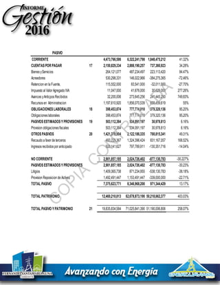 OTROSACTIVOS 16 599,381,395 1,377,419,089 778,037,694 129.81%
BienesyServiciosPagadospor anticipado 47,870,819 35,632,807 -12,238,012 -25.56%
Diferidos 433,091,580 759,968,421 326,876,841 75.48%
Intangibles 451,346,700 927,805,342 476,458,642 105.56%
Amortizacion de Intangibles -335,893,872 -394,678,871 -58,784,999 17.50%
Valorizaciones 2,966,168 48,691,389 45,725,221 1541.56%
TOTAL ACTIVO 19,835,834,584 71,025,841,390 51,190,006,806 258.07%
PASIVO
CORRIENTE 4,473,766,586 6,322,241,798 1,848,475,212 41.32%
CUENTASPOR PAGAR 17 2,150,829,334 2,888,190,257 737,360,923 34.28%
BienesyServicios 264,121,077 487,234,497 223,113,420 84.47%
Acreedores 530,298,331 146,022,966 -384,275,365 -72.46%
Retencion en la Fuente, 115,552,000 83,541,000 -32,011,000 -27.70%
Impuesto al Valor Agregado IVA 11,047,000 41,676,000 30,629,000 277.26%
AvancesyAnticposRecibidos 32,200,006 273,645,256 241,445,250 749.83%
Recursosen Administracion 1,197,610,920 1,856,070,539 658,459,619 55%
OBLIGACIONESLABORALES 18 398,453,874 777,774,010 379,320,136 95.20%
Obligacioneslaborales 398,453,874 777,774,010 379,320,136 95.20%
PASIVOSESTIMADOSYPROVISIONES 19 503,112,384 534,091,197 30,978,813 6.16%
Provision obligacionesfiscales 503,112,384 534,091,197 30,978,813 6.16%
OTROSPASIVOS 20 1,421,370,994 2,122,186,335 700,815,341 49.31%
Recaudo a favor de terceros 493,229,367 1,324,396,424 831,167,057 168.52%
Ingresosrecibidospor anticipado 928,141,627 797,789,911 -130,351,716 -14.04%
NO CORRIENTE 2,901,857,185 2,024,726,402 -877,130,783 -30.227%
PASIVOSESTIMADOSYPROVISIONES 2,901,857,185 2,024,726,402 -877,130,783 -30.23%
Litigios 1,409,365,738 871,234,955 -538,130,783 -38.18%
Provision Reposicion de Activos 1,492,491,447 1,153,491,447 -339,000,000 -22.71%
TOTAL PASIVO 7,375,623,771 8,346,968,200 971,344,429 13.17%
TOTAL PATRIMONIO 12,460,210,813 62,678,873,190 50,218,662,377 403.03%
TOTAL PASIVO YPATRIMONIO 21 19,835,834,584 71,025,841,390 51,190,006,806 258.07%
C
O
PIA
C
O
N
TR
O
LAD
A
 