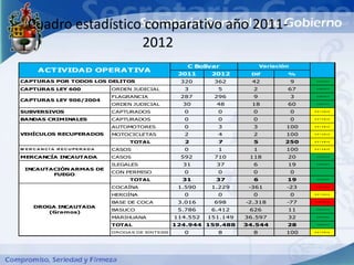 Cuadro estadístico comparativo año 2011-
                     2012
                                                                 C Bolívar             Variación
       ACT IVIDAD OPERAT IVA
                                                             2011       2012      Dif          %
CAPTURAS POR TODOS LOS DELITOS                                320       362        42              9    A UM E NT O




CAPTURAS LEY 600                    ORDEN JUDICIAL              3        5         2           67       A UM E NT O




                                    FLAGRANCIA                287       296        9               3    A UM E NT O


CAPTURAS LEY 906/2004
                                    ORDEN JUDICIAL             30        48        18          60       A UM E NT O




SUBVERSIVOS                         CAPTURADOS                  0        0         0               0   E S T A B LE




BANDAS CRIMINALES                   CAPTURADOS                  0        0         0               0   E S T A B LE




                                    AUTOMOTORES                 0        3         3           100     E S T A B LE




VEHÍCULOS RECUPERADOS               MOTOCICLETAS                2        4         2           100     E S T A B LE




                                           TOTAL                2        7         5          250      E S T A B LE




M ER C A N C Í A R EC U PER A D A   CASOS                       0        1         1           100     E S T A B LE




MERCANCÍA INCAUTADA                 CASOS                     592       710       118          20       A UM E NT O




                                    ILEGALES                   31        37        6           19       A UM E NT O


  INCAUTACIÓN ARMAS DE
                                    CON PERMISO                 0        0         0               0
         FUEGO
                                           TOTAL               31        37        6           19       A UM E NT O




                                    COCAÍNA                  1.590      1.229     -361         -23     DI S M I NI Y O




                                    HEROÍNA                     0        0         0               0   E S T A B LE




                                    BASE DE COCA             3.016      698      -2.318        -77     DI S M I NI Y O


     DROGA INCAUTADA
         (Gramos)
                                    BASUCO                   5.786      6.412     626          11       A UM E NT O




                                    MARIHUANA               114.552    151.149   36.597        32       A UM E NT O




                                    TOTAL                  124.944 159.488       34.544        28       A UM E NT O




                                                               0
                                    DROGA S DE SÍNTESIS (P astillas)     8         8           100     E S T A B LE
 