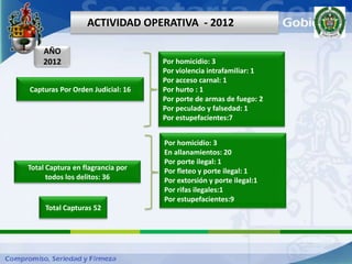ACTIVIDAD OPERATIVA - 2012

    AÑO
    2012                          Por homicidio: 3
                                  Por violencia intrafamiliar: 1
                                  Por acceso carnal: 1
Capturas Por Orden Judicial: 16   Por hurto : 1
                                  Por porte de armas de fuego: 2
                                  Por peculado y falsedad: 1
                                  Por estupefacientes:7


                                  Por homicidio: 3
                                  En allanamientos: 20
                                  Por porte ilegal: 1
Total Captura en flagrancia por   Por fleteo y porte ilegal: 1
      todos los delitos: 36       Por extorsión y porte ilegal:1
                                  Por rifas ilegales:1
                                  Por estupefacientes:9
     Total Capturas 52
 