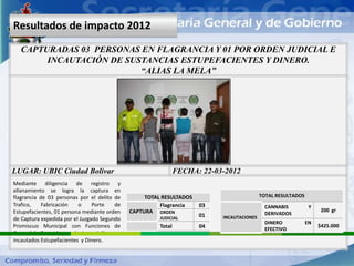 Resultados de impacto 2012
   CAPTURADAS 03 PERSONAS EN FLAGRANCIA Y 01 POR ORDEN JUDICIAL E
        INCAUTACIÓN DE SUSTANCIAS ESTUPEFACIENTES Y DINERO.
                          “ALIAS LA MELA”




LUGAR: UBIC Ciudad Bolívar                                       FECHA: 22-03-2012
Mediante diligencia de registro y
allanamiento se logra la captura en
flagrancia de 03 personas por el delito de          TOTAL RESULTADOS                         TOTAL RESULTADOS
Trafico,    Fabricación    o    Porte     de             Flagrancia    03                      CANNABIS          Y
Estupefacientes, 01 persona mediante orden     CAPTURA ORDEN                                                          200 gr
                                                                       01                      DERIVADOS
de Captura expedida por el Juzgado Segundo               JUDICIAL            INCAUTACIONES
                                                                                               DINERO           EN
Promiscuo Municipal con Funciones de                     Total         04                                            $425.000
                                                                                               EFECTIVO
Control de Garantía por el mismo delito, son
incautados Estupefacientes y Dinero.
 