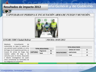 Resultados de impacto 2012

   CAPTURADA 01 PERSONA E INCAUTACIÓN ARMA DE FUEGO Y MUNICIÓN.




LUGAR: UBIC Ciudad Bolívar                                 FECHA: 10-05-2012

Mediante        inmovilización      de
motocicleta, se logra la captura de
                                                                                      TOTAL RESULTADOS
una persona quien portaba un arma             TOTAL RESULTADOS
de fuego sin el respectivo permiso, se                                                 ARMAS DE FUEGO    01
                                                   Flagrancia    01
incauta 01 armas de fuego, tipo          CAPTURAS                     INCAUTACIONES    CARTUCHOS         17
revolver calibre 38 largo y 18                     Total         01
cartuchos para el mismo, deacuerdo                                                     Total             18
a labores investigativas era quien
venia cometiendo los homicidios de
los indigentes en la localidad.
 