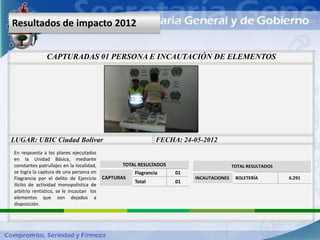 Resultados de impacto 2012


               CAPTURADAS 01 PERSONA E INCAUTACIÓN DE ELEMENTOS




LUGAR: UBIC Ciudad Bolívar                                    FECHA: 24-05-2012
En respuesta a los planes ejecutados
en la Unidad Básica, mediante
constantes patrullajes en la localidad,         TOTAL RESULTADOS                        TOTAL RESULTADOS
se logra la captura de una persona en                Flagrancia    01
Flagrancia por el delito de Ejercicio     CAPTURAS                      INCAUTACIONES    BOLETERÍA         6.291
                                                     Total         01
ilícito de actividad monopolistica de
arbitrio rentístico, se le incautan los
elementos que son dejados a
disposición.
 