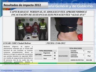 Resultados de impacto 2012

         CAPTURADAS 02 PERSONAS, 02 ADOLESCENTES APREHENDIDOS E
          INCAUTACIÓN DE SUSTANCIAS ESTUPEFACIENTES “ALIAS ANA”




LUGAR: UBIC Ciudad Bolívar                                        FECHA: 15-06-2012
Mediante diligencia de registro y
allanamiento ordenada por la Fiscalía 009                                                    TOTAL RESULTADOS
Seccional de esta localidad, se incautan             TOTAL RESULTADOS                         COCAÍNA           Y
sustancias estupefacientes, dinero en                                                                                63 gr
                                                          Flagrancia    02                    DERIVADOS
efectivo y se logra la captura de una persona   CAPTURA                                       CANNABIS          Y
que portaba brazalete de seguridad INPEC                  APREHENSIÓN   02   INCAUTACIONES                           35 gr
                                                                                              DERIVADOS
con medida de aseguramiento domiciliaria y                Total         04
03 personas más de las cuales dos son                                                         DINERO EN EFECTIVO    $612.000
adolescentes aprehendidos, dejados a
disposición de la autoridad competente.
 
