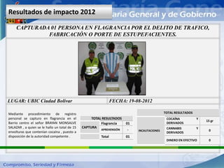 Resultados de impacto 2012

     CAPTURADA 01 PERSONA EN FLAGRANCIA POR EL DELITO DE TRAFICO,
              FABRICACIÓN O PORTE DE ESTUPEFACIENTES.




LUGAR: UBIC Ciudad Bolívar                                       FECHA: 19-08-2012

Mediante procedimiento de registro                                                          TOTAL RESULTADOS
personal se capturo en flagrancia en el             TOTAL RESULTADOS                         COCAÍNA           Y
                                                                                                                   15 gr
Barrio centro el señor BRAYAN MONSALVE                   Flagrancia    01                    DERIVADOS
SALAZAR , a quien se le hallo un total de 15   CAPTURA                                       CANNABIS          Y
                                                         APREHENSIÓN    -   INCAUTACIONES                           0
envolturas que contenían cocaína , puesto a                                                  DERIVADOS
disposición de la autoridad competente .                 Total         01
                                                                                             DINERO EN EFECTIVO     0
 