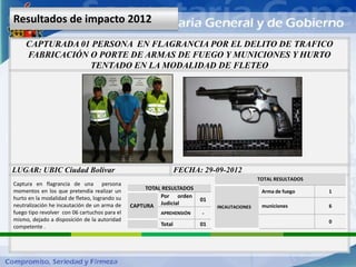 Resultados de impacto 2012

     CAPTURADA 01 PERSONA EN FLAGRANCIA POR EL DELITO DE TRAFICO
     FABRICACIÓN O PORTE DE ARMAS DE FUEGO Y MUNICIONES Y HURTO
                 TENTADO EN LA MODALIDAD DE FLETEO




LUGAR: UBIC Ciudad Bolívar                                       FECHA: 29-09-2012
                                                                                            TOTAL RESULTADOS
Captura en flagrancia de una persona
momentos en los que pretendía realizar un           TOTAL RESULTADOS
                                                                                             Arma de fuego     1
hurto en la modalidad de fleteo, logrando su             Por orden
                                                                       01
neutralización he incautación de un arma de    CAPTURA Judicial             INCAUTACIONES    municiones        6
fuego tipo revolver con 06 cartuchos para el             APREHENSIÓN    -
mismo, dejado a disposición de la autoridad                                                                    0
competente .                                             Total         01
 