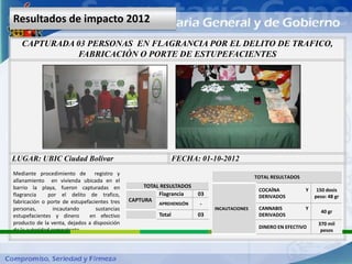 Resultados de impacto 2012

   CAPTURADA 03 PERSONAS EN FLAGRANCIA POR EL DELITO DE TRAFICO,
             FABRICACIÓN O PORTE DE ESTUPEFACIENTES




LUGAR: UBIC Ciudad Bolívar                                      FECHA: 01-10-2012
Mediante procedimiento de registro y
                                                                                           TOTAL RESULTADOS
allanamiento en vivienda ubicada en el
barrio la playa, fueron capturadas en              TOTAL RESULTADOS
                                                                                            COCAÍNA           Y    150 dosis
flagrancia     por el delito de trafico,                Flagrancia    03                    DERIVADOS             peso: 48 gr
fabricación o porte de estupefacientes tres   CAPTURA
                                                        APREHENSIÓN    -
personas,        incautando      sustancias                                INCAUTACIONES    CANNABIS          Y
                                                                                                                    40 gr
estupefacientes y dinero      en efectivo               Total         03                    DERIVADOS
producto de la venta, dejados a disposición                                                                        370 mil
                                                                                            DINERO EN EFECTIVO
de la autoridad competente.                                                                                         pesos
 