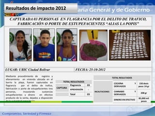 Resultados de impacto 2012

   CAPTURADA 03 PERSONAS EN FLAGRANCIA POR EL DELITO DE TRAFICO,
      FABRICACIÓN O PORTE DE ESTUPEFACIENTES “ALIAS LA POPIS”




LUGAR: UBIC Ciudad Bolívar                                      FECHA: 25-10-2012
Mediante procedimiento de registro y
                                                                                           TOTAL RESULTADOS
allanamiento en vivienda ubicada en el
barrio la playa, fueron capturadas en              TOTAL RESULTADOS
                                                                                            COCAÍNA           Y    150 dosis
flagrancia     por el delito de trafico,                Flagrancia    03                    DERIVADOS             peso: 14 gr
fabricación o porte de estupefacientes tres   CAPTURA
                                                        APREHENSIÓN    -
personas,        incautando      sustancias                                INCAUTACIONES    CANNABIS          Y
                                                                                                                    208 gr
estupefacientes y dinero      en efectivo               Total         03                    DERIVADOS
producto de la venta, dejados a disposición                                                                       85,000 mil
                                                                                            DINERO EN EFECTIVO
de la autoridad competente.                                                                                         pesos
 