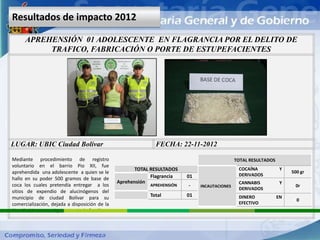 Resultados de impacto 2012

      APREHENSIÓN 01 ADOLESCENTE EN FLAGRANCIA POR EL DELITO DE
           TRAFICO, FABRICACIÓN O PORTE DE ESTUPEFACIENTES




LUGAR: UBIC Ciudad Bolívar                                    FECHA: 22-11-2012

Mediante procedimiento de registro                                                             TOTAL RESULTADOS
voluntario en el barrio Pio XII, fue
                                                      TOTAL RESULTADOS                          COCAÍNA            Y
aprehendida una adolescente a quien se le                                                                              500 gr
                                                            Flagrancia    01                    DERIVADOS
hallo en su poder 500 gramos de base de
                                                Aprehensión                                     CANNABIS           Y
coca los cuales pretendía entregar a los                    APREHENSIÓN   -    INCAUTACIONES                            0r
                                                                                                DERIVADOS
sitios de expendio de alucinógenos del
municipio de ciudad Bolívar para su                         Total         01                    DINERO            EN
                                                                                                                         0
comercialización, dejada a disposición de la                                                    EFECTIVO
Fiscalía 09 seccional y comisaria de familia.
 