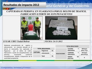 Resultados de impacto 2012

    CAPTURADA 01 PERSONA EN FLAGRANCIA POR EL DELITO DE TRAFICO,
              FABRICACIÓN O PORTE DE ESTUPEFACIENTES




LUGAR: UBIC Ciudad Bolívar                                       FECHA: 24-11-2012
 Mediante procedimiento de registro y
                                                                                            TOTAL RESULTADOS
 allanamiento en vivienda ubicada en el
 barrio el manzanillo, fue capturada en             TOTAL RESULTADOS                         COCAÍNA       Y    200 dosis
 flagrancia    por el delito de trafico,                 Flagrancia    01                    DERIVADOS         peso: 17 gr
 fabricación o porte de estupefacientes una    CAPTURA                                       CANNABIS      Y    102 dosis
                                                         APREHENSIÓN    -   INCAUTACIONES
 persona,       incautando        sustancias                                                 DERIVADOS         peso:315 gr
 estupefacientes, dejada a disposición de la             Total         01                    DINERO       EN
 autoridad competente.                                                                                             0
                                                                                             EFECTIVO
 