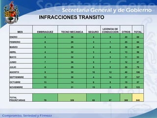 INFRACCIONES TRANSITO

                                                      LICENCIA DE
        MES    EMBRIAGUEZ   TECNO MECANICA   SEGURO   CONDUCCION    OTROS   TOTAL

ENERO              4              36           4           5         20      69

FEBRERO            6              29           3           1         25      64

MARZO              5              25           4           5         30      69

ABRIL              4              32           3           4         13      56

MAYO               5              32           2           3         11      53

JUNIO              7              36           5           7         12      57

JULIO              4              29           9           2         35      79

AGOSTO             9              35           10         12         40      106

SEPTIEMBRE         12             30           4          14         37      107

OCTUBRE            13             14           6           9         15      57

NOVIEMBRE          10             31           15          5         62      123



TOTAL
PRIORITARIAS       79            329           65         67         300     840
 