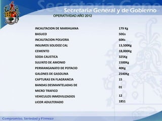 INCAUTACION DE MARIHUANA   179 Kg
BASUCO                     50Gs
INCAUTACION POLVORA        60Ks
INSUMOS SOLIDOZ CAL        13,500Kg
CEMENTO                    18,000Kg
SODA CAUSTICA              325Kg
SULFATO DE AMONIO          1500Kg
PERMANGANATO DE POTACIO    40Kg
GALONES DE GASOLINA        2540Kg
CAPTURAS EN FLAGRANCIA     15
BANDAS DESMANTELADAS DE
                           01
MICRO TRAFICO
VEHICULOS INMOVILIZADOS    12
LICOR ADULTERADO           1851
 