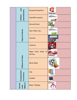 Software para 
presentaciones. 
Microsoft PowerPoint 
OpenOffice Impress. 
Hojas de Cálculo. 
Microsoft Excel 
Open Office Calc 
Gnumeric 
Editores de Video. 
Avidemux 
Magix Video deluxe 18 
MX Plus 
Movie Maker 
Empaquetador 
de Archivos 
Gzip 
WinRAR 
Herrami 
entas 
WEB 2.0 
Blogs / Weblogs. 
 