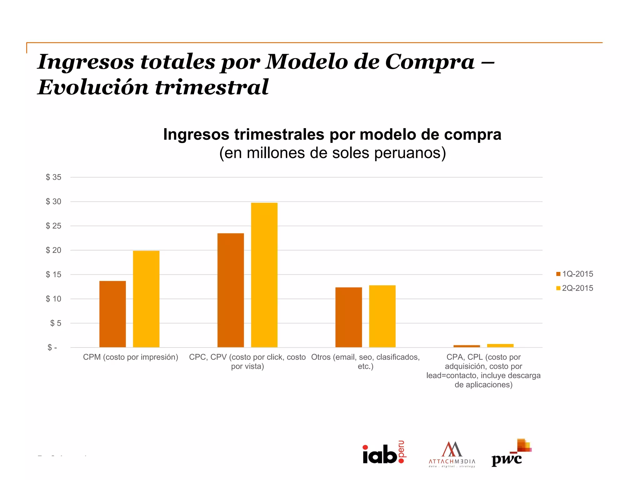 PwC Argentina
DC0 - Información pública
Ingresos totales por Modelo de Compra –
Evolución trimestral
$ -
$ 5
$ 10
$ 15
$ 20
$ 25
$ 30
$ 35
CPM (costo por impresión) CPC, CPV (costo por click, costo
por vista)
Otros (email, seo, clasificados,
etc.)
CPA, CPL (costo por
adquisición, costo por
lead=contacto, incluye descarga
de aplicaciones)
Ingresos trimestrales por modelo de compra
(en millones de soles peruanos)
1Q-2015
2Q-2015
 
