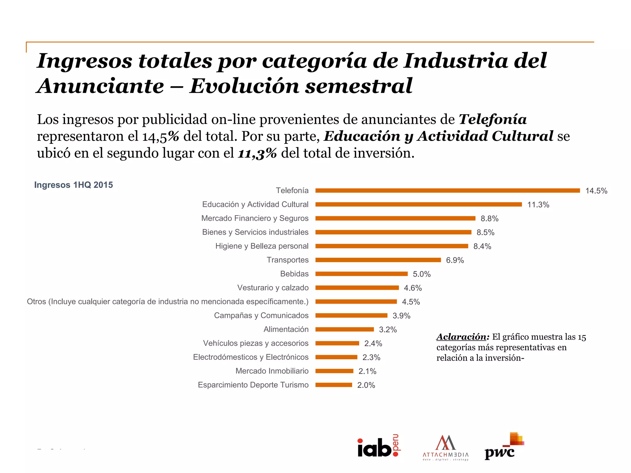 PwC Argentina
DC0 - Información pública
14.5%
11.3%
8.8%
8.5%
8.4%
6.9%
5.0%
4.6%
4.5%
3.9%
3.2%
2.4%
2.3%
2.1%
2.0%
Telefonía
Educación y Actividad Cultural
Mercado Financiero y Seguros
Bienes y Servicios industriales
Higiene y Belleza personal
Transportes
Bebidas
Vesturario y calzado
Otros (Incluye cualquier categoría de industria no mencionada específicamente.)
Campañas y Comunicados
Alimentación
Vehículos piezas y accesorios
Electrodómesticos y Electrónicos
Mercado Inmobiliario
Esparcimiento Deporte Turismo
Ingresos 1HQ 2015
Ingresos totales por categoría de Industria del
Anunciante – Evolución semestral
Los ingresos por publicidad on-line provenientes de anunciantes de Telefonía
representaron el 14,5% del total. Por su parte, Educación y Actividad Cultural se
ubicó en el segundo lugar con el 11,3% del total de inversión.
Aclaración: El gráfico muestra las 15
categorías más representativas en
relación a la inversión-
 