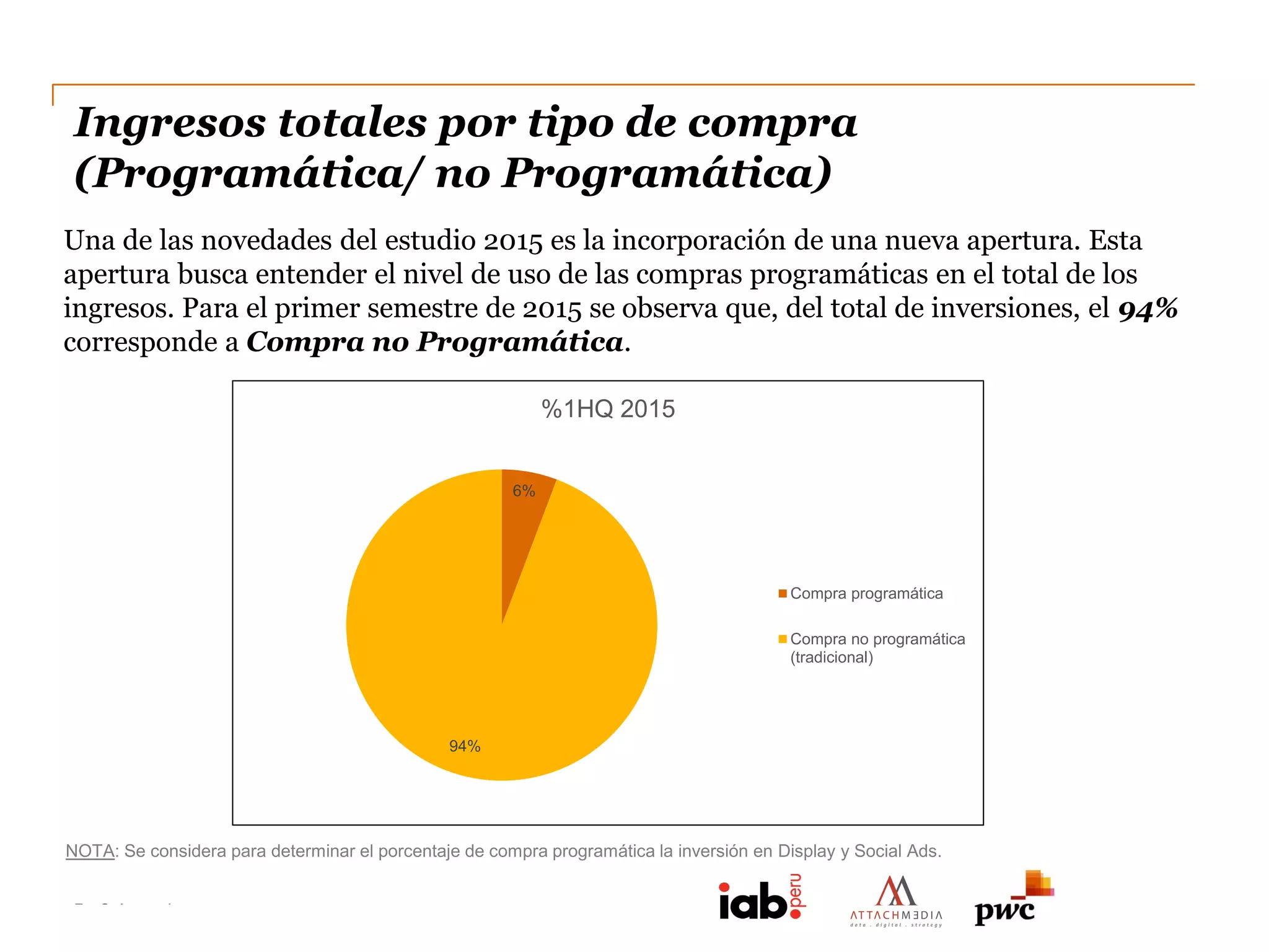 PwC Argentina
DC0 - Información pública
Ingresos totales por tipo de compra
(Programática/ no Programática)
Una de las novedades del estudio 2015 es la incorporación de una nueva apertura. Esta
apertura busca entender el nivel de uso de las compras programáticas en el total de los
ingresos. Para el primer semestre de 2015 se observa que, del total de inversiones, el 94%
corresponde a Compra no Programática.
6%
94%
%1HQ 2015
Compra programática
Compra no programática
(tradicional)
NOTA: Se considera para determinar el porcentaje de compra programática la inversión en Display y Social Ads.
 