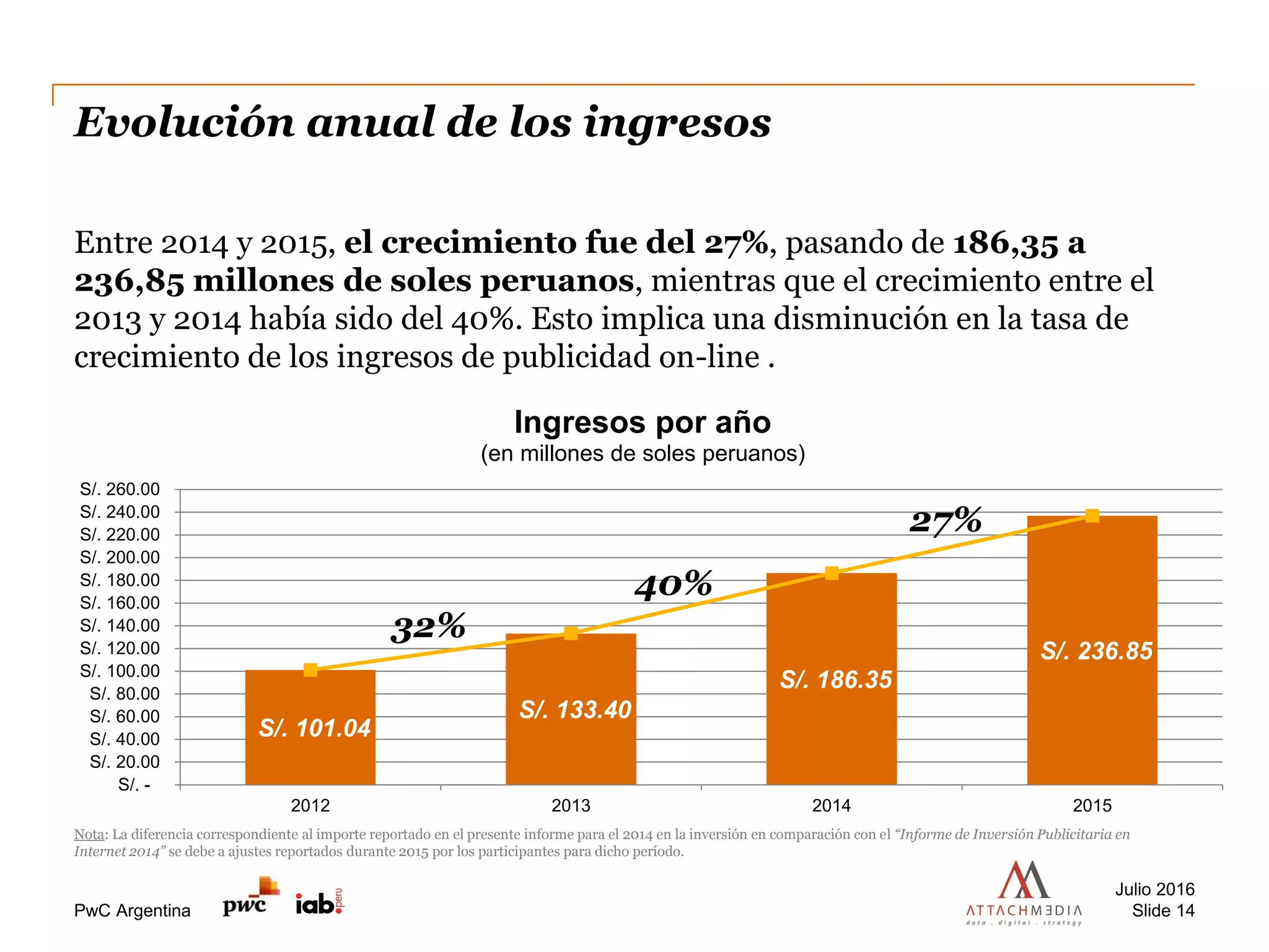 PwC Argentina
S/. 101.04
S/. 133.40
S/. 186.35
S/. 236.85
S/. -
S/. 20.00
S/. 40.00
S/. 60.00
S/. 80.00
S/. 100.00
S/. 120.00
S/. 140.00
S/. 160.00
S/. 180.00
S/. 200.00
S/. 220.00
S/. 240.00
S/. 260.00
2012 2013 2014 2015
Ingresos por año
(en millones de soles peruanos)
Evolución anual de los ingresos
Julio 2016
Slide 14
Entre 2014 y 2015, el crecimiento fue del 27%, pasando de 186,35 a
236,85 millones de soles peruanos, mientras que el crecimiento entre el
2013 y 2014 había sido del 40%. Esto implica una disminución en la tasa de
crecimiento de los ingresos de publicidad on-line .
32%
40%
27%
Nota: La diferencia correspondiente al importe reportado en el presente informe para el 2014 en la inversión en comparación con el “Informe de Inversión Publicitaria en
Internet 2014” se debe a ajustes reportados durante 2015 por los participantes para dicho período.
 
