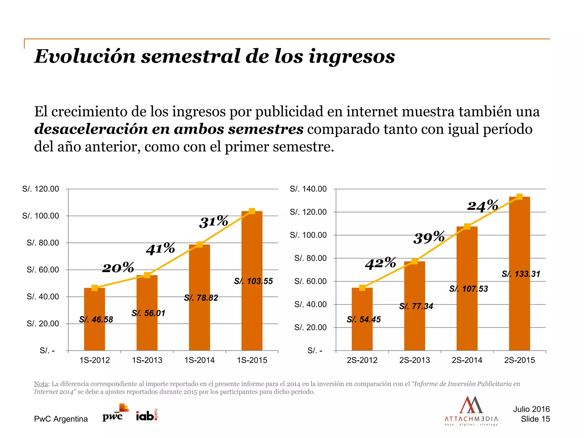 PwC Argentina
Evolución semestral de los ingresos
El crecimiento de los ingresos por publicidad en internet muestra también una
desaceleración en ambos semestres comparado tanto con igual período
del año anterior, como con el primer semestre.
Julio 2016
Slide 15
Nota: La diferencia correspondiente al importe reportado en el presente informe para el 2014 en la inversión en comparación con el “Informe de Inversión Publicitaria en
Internet 2014” se debe a ajustes reportados durante 2015 por los participantes para dicho período.
S/. 46.58
S/. 56.01
S/. 78.82
S/. 103.55
S/. -
S/. 20.00
S/. 40.00
S/. 60.00
S/. 80.00
S/. 100.00
S/. 120.00
1S-2012 1S-2013 1S-2014 1S-2015
31%
S/. 54.45
S/. 77.34
S/. 107.53
S/. 133.31
S/. -
S/. 20.00
S/. 40.00
S/. 60.00
S/. 80.00
S/. 100.00
S/. 120.00
S/. 140.00
2S-2012 2S-2013 2S-2014 2S-2015
42%
39%
24%
20%
41%
 