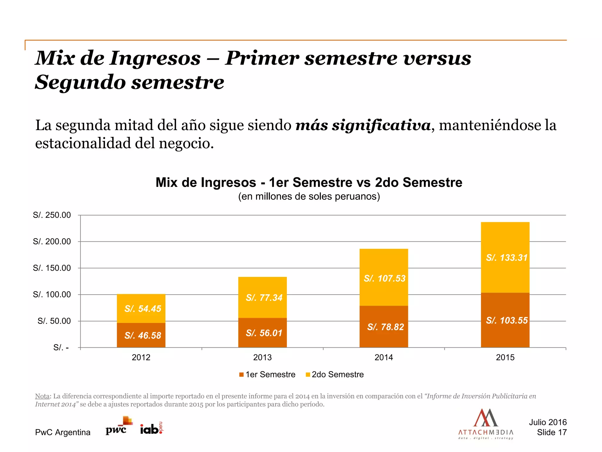 PwC Argentina
Mix de Ingresos – Primer semestre versus
Segundo semestre
La segunda mitad del año sigue siendo más significativa, manteniéndose la
estacionalidad del negocio.
Julio 2016
Slide 17
S/. 46.58 S/. 56.01
S/. 78.82
S/. 103.55
S/. 54.45
S/. 77.34
S/. 107.53
S/. 133.31
S/. -
S/. 50.00
S/. 100.00
S/. 150.00
S/. 200.00
S/. 250.00
2012 2013 2014 2015
1er Semestre 2do Semestre
Mix de Ingresos - 1er Semestre vs 2do Semestre
(en millones de soles peruanos)
Nota: La diferencia correspondiente al importe reportado en el presente informe para el 2014 en la inversión en comparación con el “Informe de Inversión Publicitaria en
Internet 2014” se debe a ajustes reportados durante 2015 por los participantes para dicho período.
 