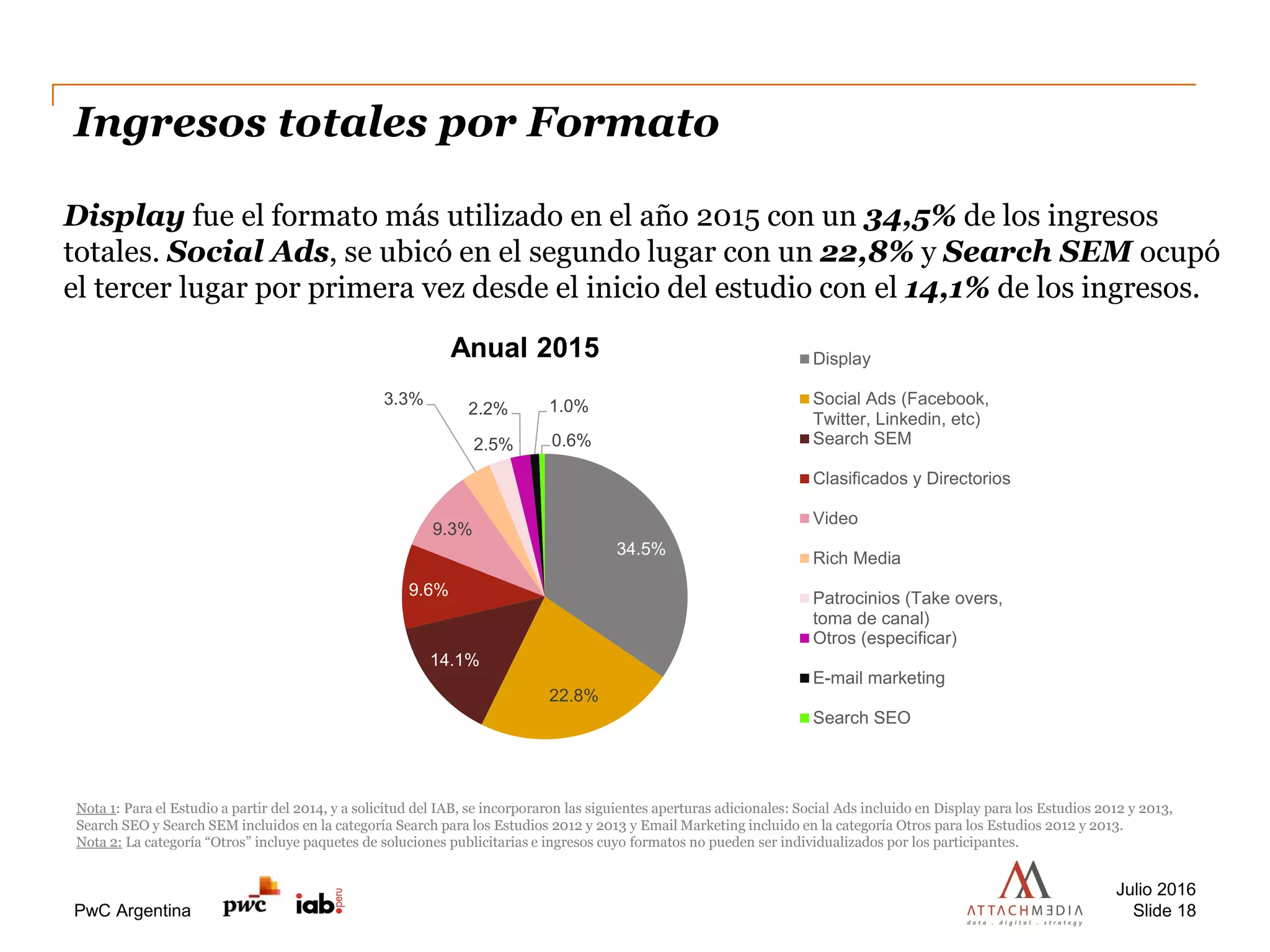 PwC Argentina
Display fue el formato más utilizado en el año 2015 con un 34,5% de los ingresos
totales. Social Ads, se ubicó en el segundo lugar con un 22,8% y Search SEM ocupó
el tercer lugar por primera vez desde el inicio del estudio con el 14,1% de los ingresos.
Ingresos totales por Formato
Julio 2016
Slide 18
Nota 1: Para el Estudio a partir del 2014, y a solicitud del IAB, se incorporaron las siguientes aperturas adicionales: Social Ads incluido en Display para los Estudios 2012 y 2013,
Search SEO y Search SEM incluidos en la categoría Search para los Estudios 2012 y 2013 y Email Marketing incluido en la categoría Otros para los Estudios 2012 y 2013.
Nota 2: La categoría “Otros” incluye paquetes de soluciones publicitarias e ingresos cuyo formatos no pueden ser individualizados por los participantes.
34.5%
22.8%
14.1%
9.6%
9.3%
3.3%
2.5%
2.2% 1.0%
0.6%
Anual 2015 Display
Social Ads (Facebook,
Twitter, Linkedin, etc)
Search SEM
Clasificados y Directorios
Video
Rich Media
Patrocinios (Take overs,
toma de canal)
Otros (especificar)
E-mail marketing
Search SEO
 