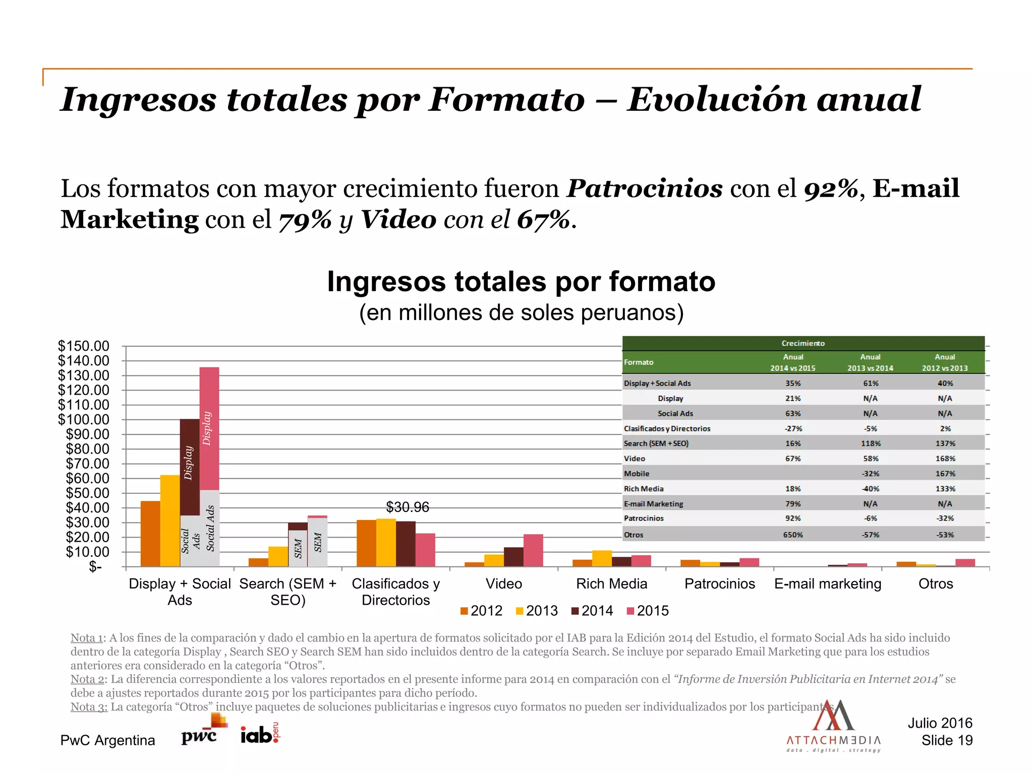 PwC Argentina
Ingresos totales por Formato – Evolución anual
Los formatos con mayor crecimiento fueron Patrocinios con el 92%, E-mail
Marketing con el 79% y Video con el 67%.
Julio 2016
Slide 19
Nota 1: A los fines de la comparación y dado el cambio en la apertura de formatos solicitado por el IAB para la Edición 2014 del Estudio, el formato Social Ads ha sido incluido
dentro de la categoría Display , Search SEO y Search SEM han sido incluidos dentro de la categoría Search. Se incluye por separado Email Marketing que para los estudios
anteriores era considerado en la categoría “Otros”.
Nota 2: La diferencia correspondiente a los valores reportados en el presente informe para 2014 en comparación con el “Informe de Inversión Publicitaria en Internet 2014” se
debe a ajustes reportados durante 2015 por los participantes para dicho período.
Nota 3: La categoría “Otros” incluye paquetes de soluciones publicitarias e ingresos cuyo formatos no pueden ser individualizados por los participantes.
$30.96
$-
$10.00
$20.00
$30.00
$40.00
$50.00
$60.00
$70.00
$80.00
$90.00
$100.00
$110.00
$120.00
$130.00
$140.00
$150.00
Display + Social
Ads
Search (SEM +
SEO)
Clasificados y
Directorios
Video Rich Media Patrocinios E-mail marketing Otros
2012 2013 2014 2015
Ingresos totales por formato
(en millones de soles peruanos)
Social
Ads
SocialAdsDisplay
Display
SEM
SEM
 