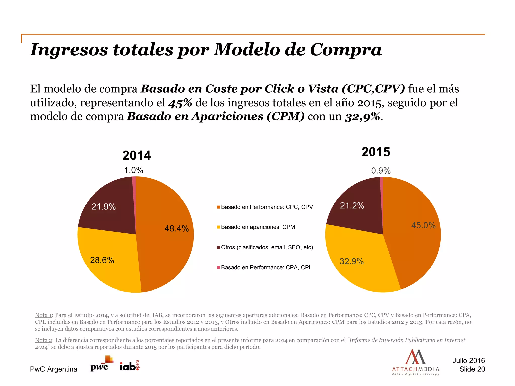 PwC Argentina
Ingresos totales por Modelo de Compra
El modelo de compra Basado en Coste por Click o Vista (CPC,CPV) fue el más
utilizado, representando el 45% de los ingresos totales en el año 2015, seguido por el
modelo de compra Basado en Apariciones (CPM) con un 32,9%.
Julio 2016
Slide 20
Nota 1: Para el Estudio 2014, y a solicitud del IAB, se incorporaron las siguientes aperturas adicionales: Basado en Performance: CPC, CPV y Basado en Performance: CPA,
CPL incluidas en Basado en Performance para los Estudios 2012 y 2013, y Otros incluido en Basado en Apariciones: CPM para los Estudios 2012 y 2013. Por esta razón, no
se incluyen datos comparativos con estudios correspondientes a años anteriores.
Nota 2: La diferencia correspondiente a los porcentajes reportados en el presente informe para 2014 en comparación con el “Informe de Inversión Publicitaria en Internet
2014” se debe a ajustes reportados durante 2015 por los participantes para dicho período.
45.0%
32.9%
21.2%
0.9%
2015
48.4%
28.6%
21.9%
1.0%
2014
Basado en Performance: CPC, CPV
Basado en apariciones: CPM
Otros (clasificados, email, SEO, etc)
Basado en Performance: CPA, CPL
 