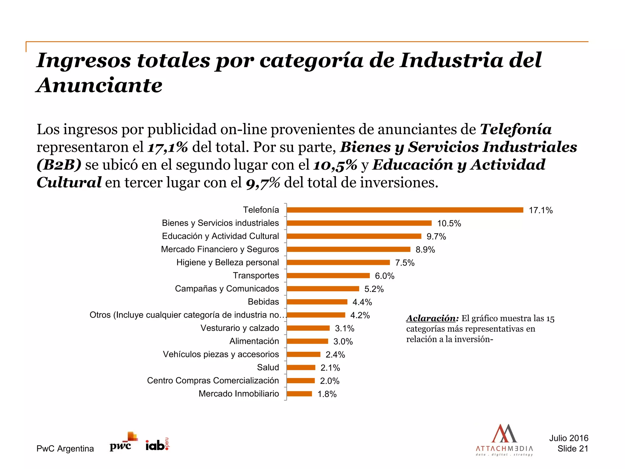 PwC Argentina
Ingresos totales por categoría de Industria del
Anunciante
Los ingresos por publicidad on-line provenientes de anunciantes de Telefonía
representaron el 17,1% del total. Por su parte, Bienes y Servicios Industriales
(B2B) se ubicó en el segundo lugar con el 10,5% y Educación y Actividad
Cultural en tercer lugar con el 9,7% del total de inversiones.
Julio 2016
Slide 21
Aclaración: El gráfico muestra las 15
categorías más representativas en
relación a la inversión-
17.1%
10.5%
9.7%
8.9%
7.5%
6.0%
5.2%
4.4%
4.2%
3.1%
3.0%
2.4%
2.1%
2.0%
1.8%
Telefonía
Bienes y Servicios industriales
Educación y Actividad Cultural
Mercado Financiero y Seguros
Higiene y Belleza personal
Transportes
Campañas y Comunicados
Bebidas
Otros (Incluye cualquier categoría de industria no…
Vesturario y calzado
Alimentación
Vehículos piezas y accesorios
Salud
Centro Compras Comercialización
Mercado Inmobiliario
 