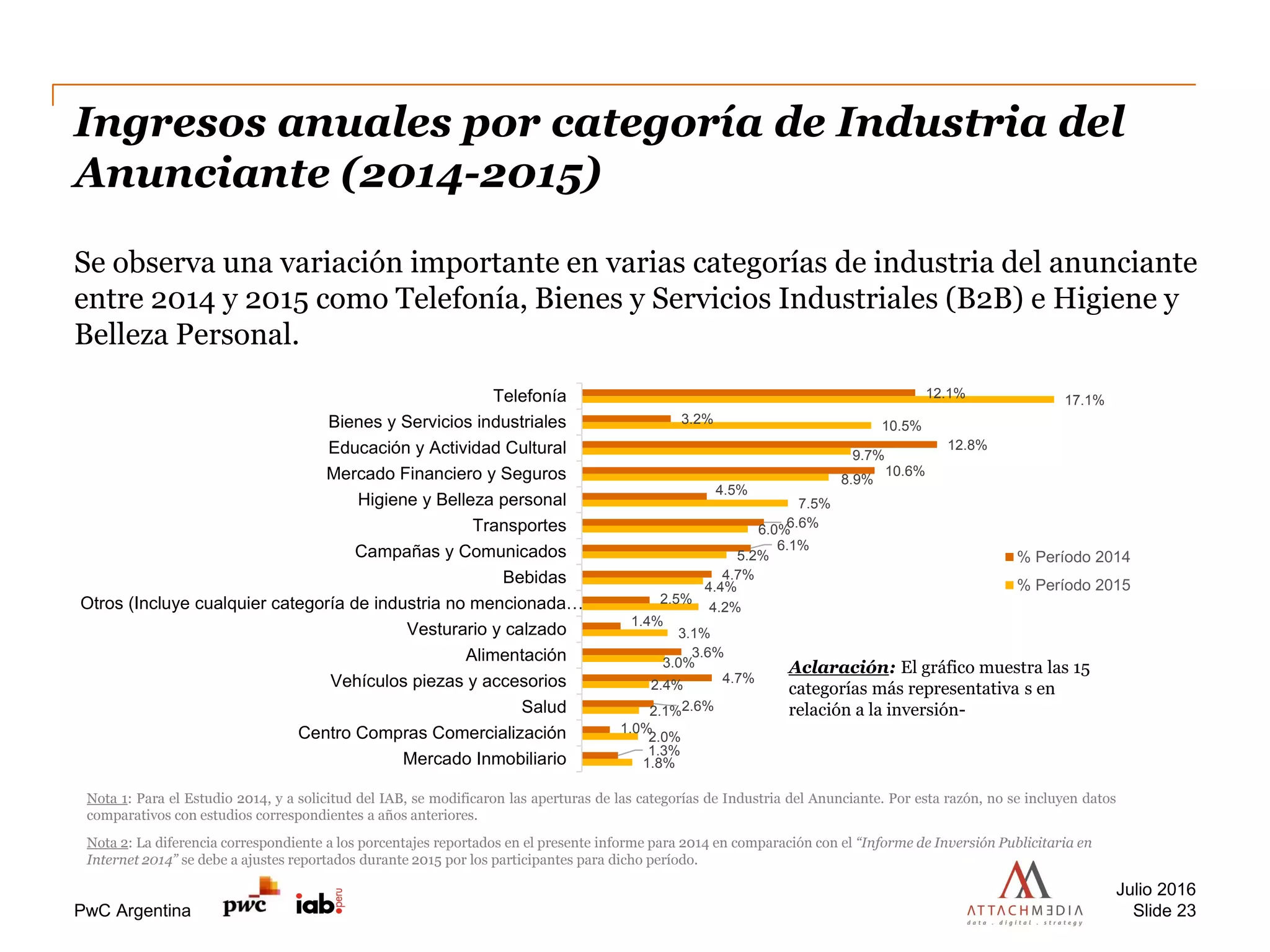 PwC Argentina
Ingresos anuales por categoría de Industria del
Anunciante (2014-2015)
Se observa una variación importante en varias categorías de industria del anunciante
entre 2014 y 2015 como Telefonía, Bienes y Servicios Industriales (B2B) e Higiene y
Belleza Personal.
Julio 2016
Slide 23
Aclaración: El gráfico muestra las 15
categorías más representativa s en
relación a la inversión-
Nota 1: Para el Estudio 2014, y a solicitud del IAB, se modificaron las aperturas de las categorías de Industria del Anunciante. Por esta razón, no se incluyen datos
comparativos con estudios correspondientes a años anteriores.
Nota 2: La diferencia correspondiente a los porcentajes reportados en el presente informe para 2014 en comparación con el “Informe de Inversión Publicitaria en
Internet 2014” se debe a ajustes reportados durante 2015 por los participantes para dicho período.
12.1%
3.2%
12.8%
10.6%
4.5%
6.6%
6.1%
4.7%
2.5%
1.4%
3.6%
4.7%
2.6%
1.0%
1.3%
17.1%
10.5%
9.7%
8.9%
7.5%
6.0%
5.2%
4.4%
4.2%
3.1%
3.0%
2.4%
2.1%
2.0%
1.8%
Telefonía
Bienes y Servicios industriales
Educación y Actividad Cultural
Mercado Financiero y Seguros
Higiene y Belleza personal
Transportes
Campañas y Comunicados
Bebidas
Otros (Incluye cualquier categoría de industria no mencionada…
Vesturario y calzado
Alimentación
Vehículos piezas y accesorios
Salud
Centro Compras Comercialización
Mercado Inmobiliario
% Período 2014
% Período 2015
 