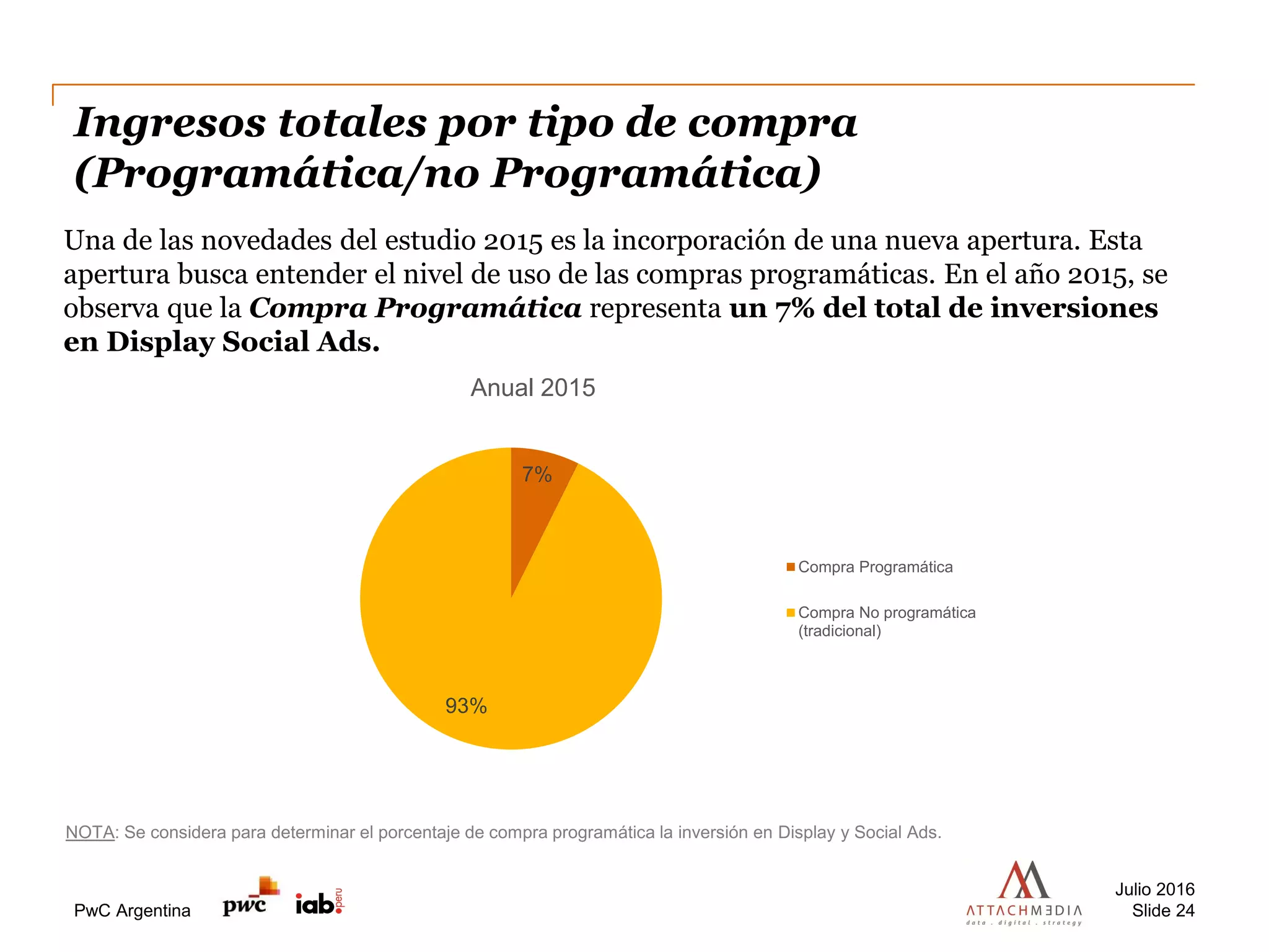 PwC Argentina
Ingresos totales por tipo de compra
(Programática/no Programática)
Una de las novedades del estudio 2015 es la incorporación de una nueva apertura. Esta
apertura busca entender el nivel de uso de las compras programáticas. En el año 2015, se
observa que la Compra Programática representa un 7% del total de inversiones
en Display Social Ads.
Julio 2016
Slide 24
NOTA: Se considera para determinar el porcentaje de compra programática la inversión en Display y Social Ads.
7%
93%
Anual 2015
Compra Programática
Compra No programática
(tradicional)
 