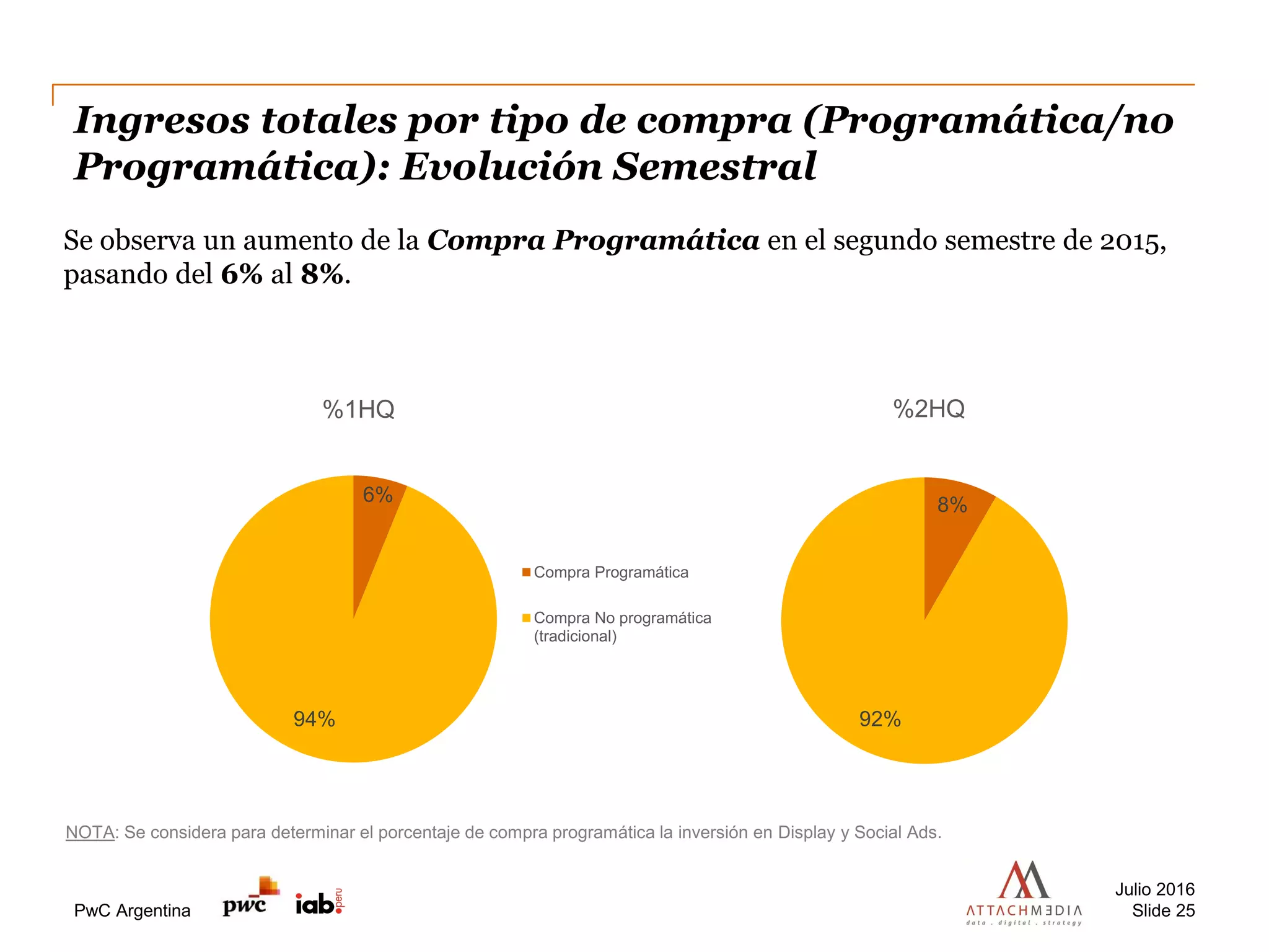 PwC Argentina
Ingresos totales por tipo de compra (Programática/no
Programática): Evolución Semestral
Se observa un aumento de la Compra Programática en el segundo semestre de 2015,
pasando del 6% al 8%.
Julio 2016
Slide 25
NOTA: Se considera para determinar el porcentaje de compra programática la inversión en Display y Social Ads.
6%
94%
%1HQ
Compra Programática
Compra No programática
(tradicional)
8%
92%
%2HQ
 