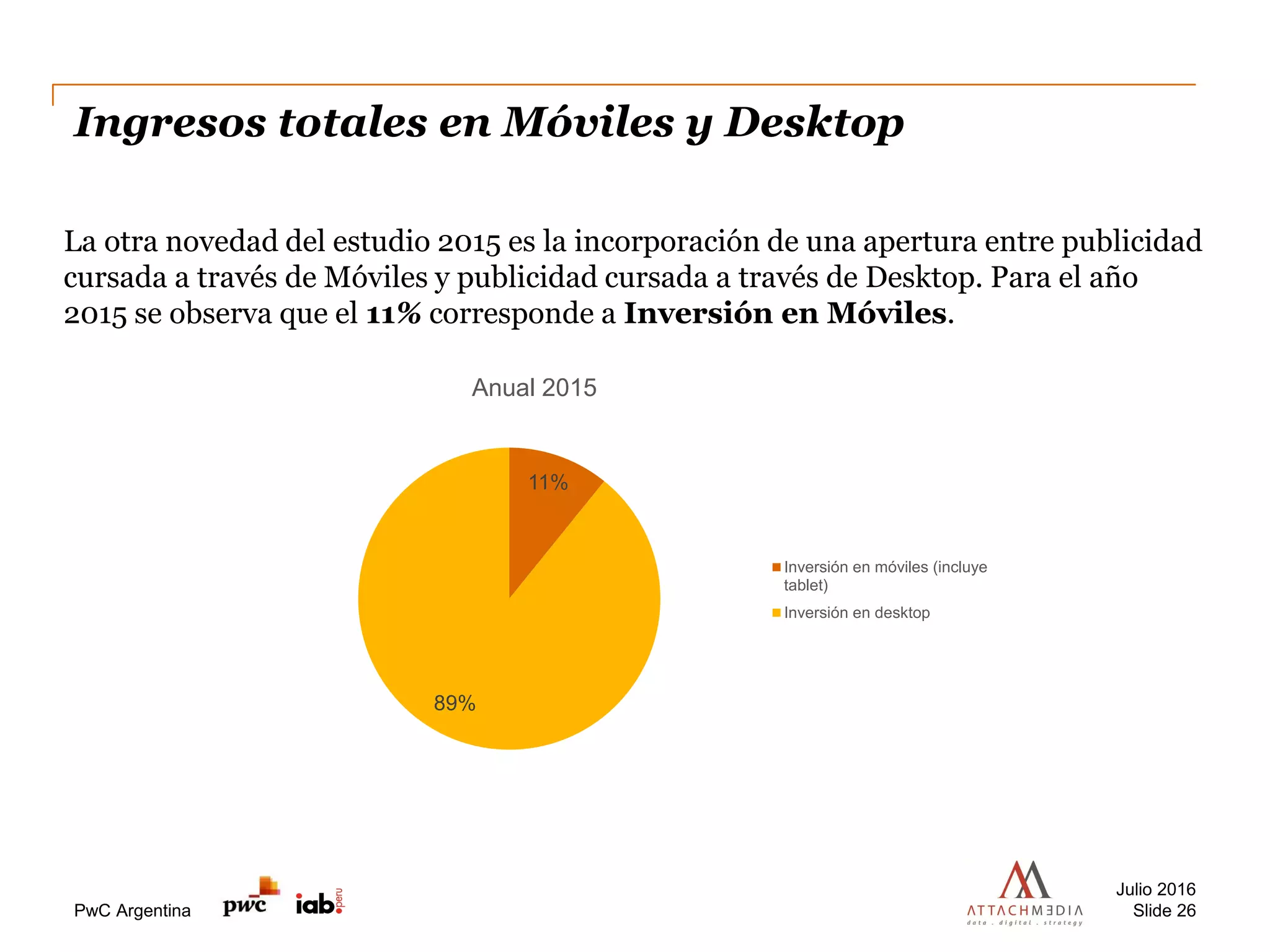PwC Argentina
Ingresos totales en Móviles y Desktop
La otra novedad del estudio 2015 es la incorporación de una apertura entre publicidad
cursada a través de Móviles y publicidad cursada a través de Desktop. Para el año
2015 se observa que el 11% corresponde a Inversión en Móviles.
Julio 2016
Slide 26
11%
89%
Anual 2015
Inversión en móviles (incluye
tablet)
Inversión en desktop
 