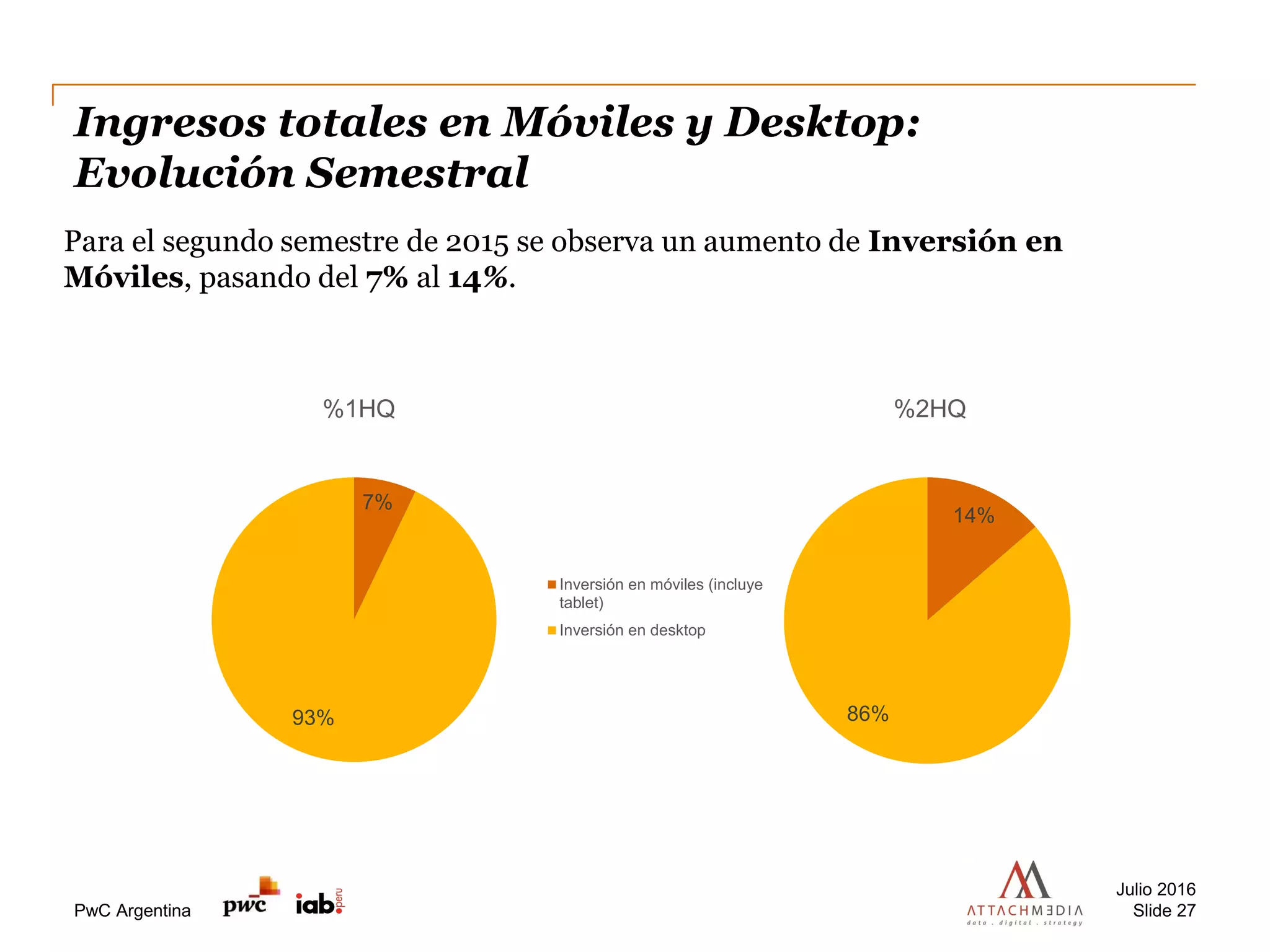PwC Argentina
Ingresos totales en Móviles y Desktop:
Evolución Semestral
Para el segundo semestre de 2015 se observa un aumento de Inversión en
Móviles, pasando del 7% al 14%.
Julio 2016
Slide 27
7%
93%
%1HQ
Inversión en móviles (incluye
tablet)
Inversión en desktop
14%
86%
%2HQ
 