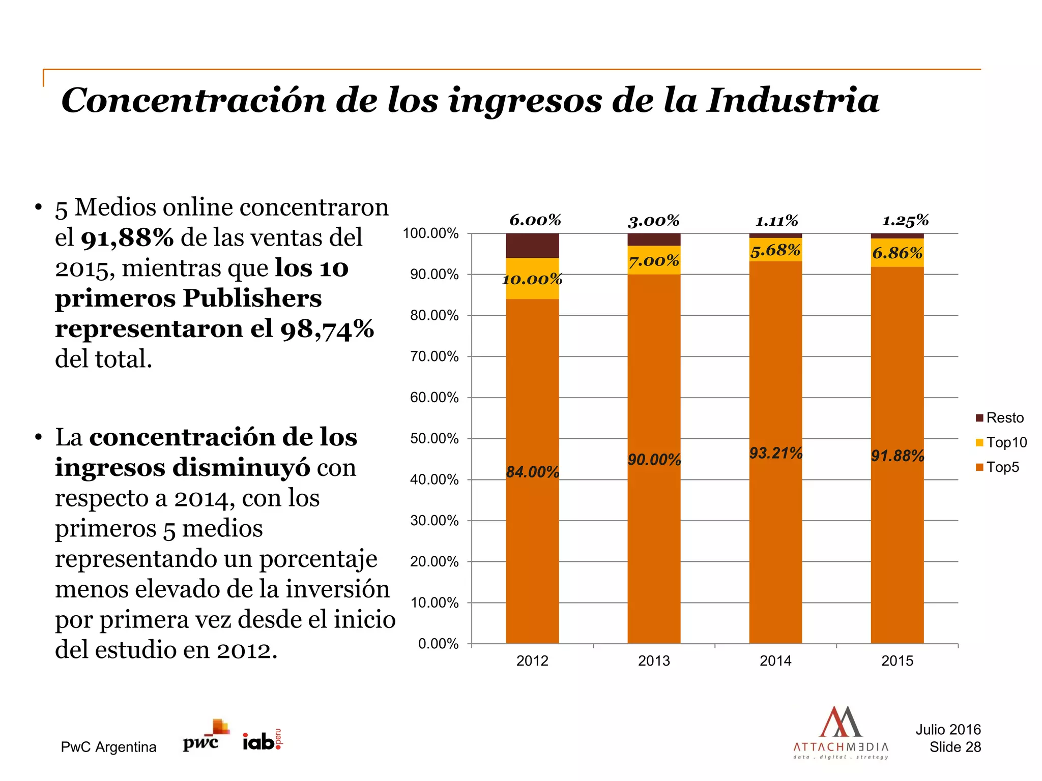PwC Argentina
Concentración de los ingresos de la Industria
Julio 2016
Slide 28
84.00%
90.00% 93.21% 91.88%
10.00%
7.00%
5.68% 6.86%
6.00% 3.00% 1.11% 1.25%
0.00%
10.00%
20.00%
30.00%
40.00%
50.00%
60.00%
70.00%
80.00%
90.00%
100.00%
2012 2013 2014 2015
Resto
Top10
Top5
• 5 Medios online concentraron
el 91,88% de las ventas del
2015, mientras que los 10
primeros Publishers
representaron el 98,74%
del total.
• La concentración de los
ingresos disminuyó con
respecto a 2014, con los
primeros 5 medios
representando un porcentaje
menos elevado de la inversión
por primera vez desde el inicio
del estudio en 2012.
 