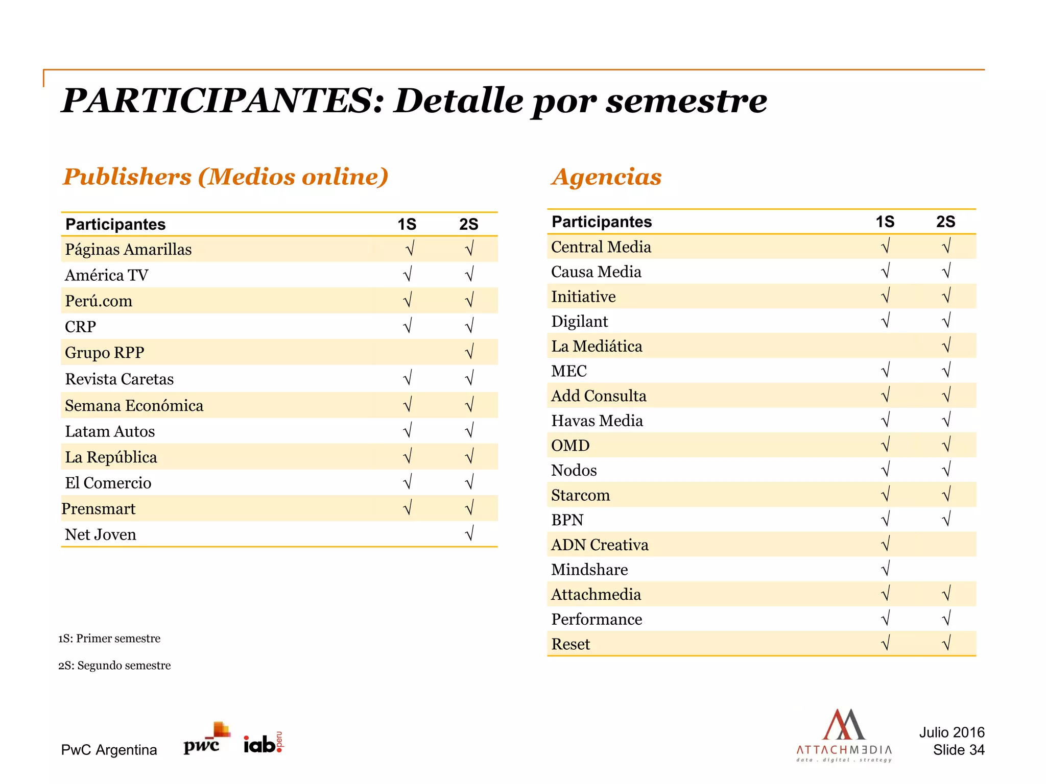 PwC Argentina
PARTICIPANTES: Detalle por semestre
Julio 2016
Slide 34
Participantes 1S 2S
Páginas Amarillas √ √
América TV √ √
Perú.com √ √
CRP √ √
Grupo RPP √
Revista Caretas √ √
Semana Económica √ √
Latam Autos √ √
La República √ √
El Comercio √ √
Prensmart √ √
Net Joven √
AgenciasPublishers (Medios online)
Participantes 1S 2S
Central Media √ √
Causa Media √ √
Initiative √ √
Digilant √ √
La Mediática √
MEC √ √
Add Consulta √ √
Havas Media √ √
OMD √ √
Nodos √ √
Starcom √ √
BPN √ √
ADN Creativa √
Mindshare √
Attachmedia √ √
Performance √ √
Reset √ √1S: Primer semestre
2S: Segundo semestre
 