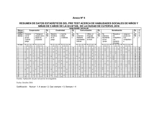 102
Anexo Nº 4
RESUMEN DE DATOS ESTADÍSTICOS DEL PRE TEST ACERCA DE HABILIDADES SOCIALES DE NIÑOS Y
NIÑAS DE 5 AÑOS DE LA I.E.I.N°328, DE LA CIUDAD DE CUTERVO, 2016
HABILIDADES SOCIALES
Dimen
siones
Cooperación Ptj
e
par
cia
l
Creatividad Ptj
e
par
cia
l
Comunicación Ptj
e
par
cia
l
Socialización Ptj
e
par
cia
l
Pt
je
to
ta
l
Indica
dores
Coopera
con el
grupo
cuando
juega
Trabaja en
equipo para
lograr su
propósito
Muestra
Iniciativa
en el
juego
Aporta
ideas
creativas
Se
comunica
mediante
actividades
lúdicas
Utiliza un
lenguaje
adecuado
al nivel
Se
relaciona
fácilmente
con el
grupo
Respeta a
los
compañero
s al
momento
del juego
Juega en
grupo con
sus
compañero
s
N° orden S C
S
A
V
N S C
S
A
V
N S C
S
A
V
N S C
S
A
V
N S C
S
A
V
N S C
S
A
V
N S C
S
A
V
N S C
S
A
V
N S C
S
A
V
N
1 2 3 5 2 4 6 2 1 3 2 1 4 7 21
2 3 2 5 3 3 6 1 2 3 3 2 3 8 22
3 1 1 2 2 2 4 3 2 5 3 1 2 6 17
4 4 2 6 3 3 6 3 1 4 1 3 3 7 23
5 1 2 3 2 1 3 2 2 4 1 3 1 5 15
6 2 1 3 1 2 3 2 1 3 4 1 4 9 18
7 1 2 3 4 3 7 4 2 6 2 4 4 10 26
8 3 3 6 2 2 4 3 3 6 1 4 4 9 25
9 4 2 6 3 1 4 2 2 4 4 4 4 12 26
10 2 4 6 1 4 5 3 1 4 2 3 2 7 22
11 1 2 3 1 2 3 2 1 3 1 3 2 6 15
12 1 1 2 2 4 6 1 1 2 3 1 2 6 18
13 3 2 5 3 1 4 4 2 6 2 1 3 6 21
14 2 3 5 2 3 5 3 1 4 1 2 3 6 20
15 3 2 5 1 4 5 2 3 5 4 3 1 8 23
16 4 4 8 4 2 6 3 2 5 4 1 1 6 25
17 1 1 2 2 3 5 1 1 2 2 4 1 7 16
18 2 2 4 3 2 5 2 2 4 1 4 2 7 20
19 3 3 6 1 4 5 4 1 5 3 4 2 9 25
20 1 1 2 4 3 7 2 4 6 2 2 4 8 23
21 4 2 6 2 4 6 3 4 7 4 3 4 11 30
Fuente: Aplicación de pre test porla investigadora
Fecha: Octubre 2016
Codificación: Nunca= 1; A veces= 2; Casi siempre = 3; Siempre = 4
 