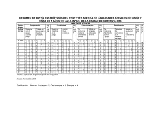 103
RESUMEN DE DATOS ESTADÍSTICOS DEL POST TEST ACERCA DE HABILIDADES SOCIALES DE NIÑOS Y
NIÑAS DE 5 AÑOS DE LA I.E.I.N°328, DE LA CIUDAD DE CUTERVO, 2016
HABILIDADES SOCIALES
Dimen
siones
Cooperación Ptj
e
par
cia
l
Creatividad Ptj
e
par
cia
l
Comunicación Ptj
e
par
cia
l
Socialización Ptj
e
par
cia
l
Pt
je
to
ta
l
Indica
dores
Coopera
con el
grupo
cuando
juega
Trabaja en
equipo para
lograr su
propósito
Muestra
Iniciativa
en el
juego
Aporta
ideas
creativas
Se
comunica
mediante
actividades
lúdicas
Utiliza un
lenguaje
adecuado
al nivel
Se
relaciona
fácilmente
con el
grupo
Respeta a
los
compañero
s al
momento
del juego
Juega en
grupo con
sus
compañero
s
N° orden S C
S
A
V
N S C
S
A
V
N S C
S
A
V
N S C
S
A
V
N S C
S
A
V
N S C
S
A
V
N S C
S
A
V
N S C
S
A
V
N S C
S
A
V
N
1 4 4 8 4 4 8 4 2 6 3 4 4 11 33
2 2 2 4 2 4 6 2 4 6 4 4 4 12 28
3 2 4 6 4 4 8 4 4 8 4 4 3 11 33
4 4 4 8 4 4 8 4 2 6 2 4 4 10 32
5 2 4 6 4 2 6 4 4 8 2 2 2 6 26
6 4 2 6 2 2 4 4 4 8 4 4 2 10 28
7 2 4 6 4 4 8 4 4 8 2 4 4 10 32
8 4 4 8 2 4 6 4 4 8 4 2 4 10 32
9 4 4 8 4 2 6 4 4 8 4 4 4 12 34
10 3 4 7 2 2 4 4 2 6 4 4 4 12 29
11 4 4 8 2 2 4 2 2 4 4 4 2 10 26
12 2 2 4 2 4 6 2 2 4 4 4 4 12 26
13 4 4 8 4 4 8 4 4 8 2 3 3 8 32
14 4 2 6 4 4 8 4 4 8 4 3 4 11 33
15 4 2 6 2 1 3 2 4 6 4 4 4 12 27
16 4 3 7 2 4 6 4 4 8 4 3 4 11 32
17 4 4 8 2 4 6 4 4 8 4 4 4 12 34
18 2 2 4 4 4 8 4 4 8 4 4 4 12 32
19 4 4 8 2 4 6 2 3 5 4 2 4 10 29
20 4 4 8 4 2 6 4 4 8 4 4 4 12 34
21 4 2 6 4 4 8 4 4 8 4 4 4 12 34
Fuente: Aplicación de post test por la investigadora
Fecha: Noviembre 2016
Codificación: Nunca= 1; A veces= 2; Casi siempre = 3; Siempre = 4
 