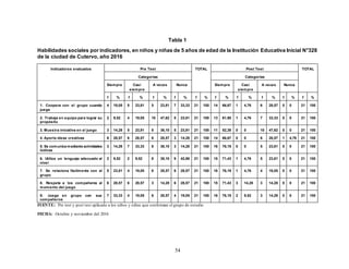 54
Tabla 1
Habilidades sociales por indicadores, en niños y niñas de 5 años de edad de la Institución Educativa Inicial N°328
de la ciudad de Cutervo, año 2016
Indicadores evaluados Pre Test TOTAL Post Test TOTAL
Categorías Categorías
Siempre Casi
siempre
A veces Nunca Siempre Casi
siempre
A veces Nunca
f % f % f % f % f % f % f % f % f % f %
1. Coopera con el grupo cuando
juega
4 19,05 5 23,81 5 23,81 7 33,33 21 100 14 66,67 1 4,76 6 28,57 0 0 21 100
2. Trabaja en equipo para lograr su
propósito
2 9,52 4 19,05 10 47,62 5 23,81 21 100 13 61,90 1 4,76 7 33,33 0 0 21 100
3. Muestra iniciativa en el juego 3 14,28 5 23,81 8 38,10 5 23,81 21 100 11 52,38 0 0 10 47,62 0 0 21 100
4. Aporta ideas creativas 6 28,57 6 28,57 6 28,57 3 14,28 21 100 14 66,67 0 0 6 28,57 1 4,76 21 100
5. Se comunica mediante actividades
lúdicas
3 14,28 7 33,33 8 38,10 3 14,28 21 100 16 76,19 0 0 5 23,81 0 0 21 100
6. Utiliza un lenguaje adecuado al
nivel
2 9,52 2 9,52 8 38,10 9 42,86 21 100 15 71,43 1 4,76 5 23,81 0 0 21 100
7. Se relaciona fácilmente con el
grupo
5 23,81 4 19,05 6 28,57 6 28,57 21 100 16 76,19 1 4,76 4 19,05 0 0 21 100
8. Respeta a los compañeros al
momento del juego
6 28,57 6 28,57 3 14,28 6 28,57 21 100 15 71,43 3 14,28 3 14,28 0 0 21 100
9. Juega en grupo con sus
compañeros
7 33,33 4 19,05 6 28,57 4 19,05 21 100 16 76,19 2 9,52 3 14,28 0 0 21 100
FUENTE: Pre test y post test aplicado a los niños y niñas que conforman el grupo de estudio
FECHA: Octubre y noviembre del 2016
 