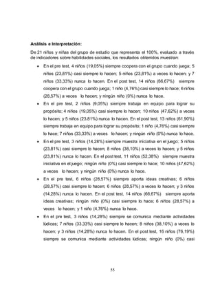 55
Análisis e Interpretación:
De 21 niños y niñas del grupo de estudio que representa el 100%, evaluado a través
de indicadores sobre habilidades sociales, los resultados obtenidos muestran:
 En el pre test, 4 niños (19,05%) siempre coopera con el grupo cuando juega; 5
niños (23,81%) casi siempre lo hacen; 5 niños (23,81%) a veces lo hacen; y 7
niños (33,33%) nunca lo hacen. En el post test, 14 niños (66,67%) siempre
coopera con el grupo cuando juega; 1 niño (4,76%) casi siempre lo hace; 6 niños
(28,57%) a veces lo hacen; y ningún niño (0%) nunca lo hace.
 En el pre test, 2 niños (9,05%) siempre trabaja en equipo para lograr su
propósito; 4 niños (19,05%) casi siempre lo hacen; 10 niños (47,62%) a veces
lo hacen; y 5 niños (23,81%) nunca lo hacen. En el post test, 13 niños (61,90%)
siempre trabaja en equipo para lograr su propósito; 1 niño (4,76%) casi siempre
lo hace; 7 niños (33,33%) a veces lo hacen; y ningún niño (0%) nunca lo hace.
 En el pre test, 3 niños (14,28%) siempre muestra iniciativa en el juego; 5 niños
(23,81%) casi siempre lo hacen; 8 niños (38,10%) a veces lo hacen; y 5 niños
(23,81%) nunca lo hacen. En el post test, 11 niños (52,38%) siempre muestra
iniciativa en el juego; ningún niño (0%) casi siempre lo hace; 10 niños (47,62%)
a veces lo hacen; y ningún niño (0%) nunca lo hace.
 En el pre test, 6 niños (28,57%) siempre aporta ideas creativas; 6 niños
(28,57%) casi siempre lo hacen; 6 niños (28,57%) a veces lo hacen; y 3 niños
(14,28%) nunca lo hacen. En el post test, 14 niños (66,67%) siempre aporta
ideas creativas; ningún niño (0%) casi siempre lo hace; 6 niños (28,57%) a
veces lo hacen; y 1 niño (4,76%) nunca lo hace.
 En el pre test, 3 niños (14,28%) siempre se comunica mediante actividades
lúdicas; 7 niños (33,33%) casi siempre lo hacen; 8 niños (38,10%) a veces lo
hacen; y 3 niños (14,28%) nunca lo hacen. En el post test, 16 niños (76,19%)
siempre se comunica mediante actividades lúdicas; ningún niño (0%) casi
 