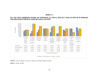 58
Gráfico 1.1
Pre Test sobre habilidades sociales por indicadores, en niños y niñas de 5 años de edad de la Institución
Educativa Inicial N°328 de la ciudad de Cutervo, año 2016
FUENTE: Pre test aplicado a los niños y niñas que conforman el grupo de estudio
FECHA: Octubre del 2016
0.00%
5.00%
10.00%
15.00%
20.00%
25.00%
30.00%
35.00%
40.00%
45.00%
50.00%
1. Coopera
con el
grupo
cuando
juega
2. Trabaja
en equipo
para lograr
su
propósito
3. Muestra
iniciativa en
el juego
4. Aporta
ideas
creativas
5. Se
comunica
mediante
actividades
lúdicas
6. Utiliza un
lenguaje
adecuado al
nivel
7. Se
relaciona
fácilmente
con el
grupo
8. Respeta a
los
compañero
s al
momento
del juego
9. Juega en
grupo con
sus
compañero
s
Siempre 19.05% 9.52% 14.28% 28.57% 14.28% 9.52% 23.81% 28.57% 33.33%
Casi siempre 23.81% 19.05% 23.81% 28.57% 33.33% 9.52% 19.05% 28.57% 19.05%
A veces 23.81% 47.62% 38.10% 28.57% 38.10% 38.10% 28.57% 14.28% 28.57%
Nunca 23.81% 47.62% 38.10% 28.57% 38.10% 38.10% 28.57% 14.28% 28.57%
Porcentaje
Indicadores evaluados
Siempre Casi siempre A veces Nunca
 
