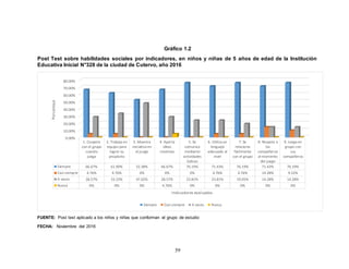 59
Gráfico 1.2
Post Test sobre habilidades sociales por indicadores, en niños y niñas de 5 años de edad de la Institución
Educativa Inicial N°328 de la ciudad de Cutervo, año 2016
FUENTE: Post test aplicado a los niños y niñas que conforman el grupo de estudio
FECHA: Noviembre del 2016
0.00%
10.00%
20.00%
30.00%
40.00%
50.00%
60.00%
70.00%
80.00%
1. Coopera
con el grupo
cuando
juega
2. Trabaja en
equipo para
lograr su
propósito
3. Muestra
iniciativa en
el juego
4. Aporta
ideas
creativas
5. Se
comunica
mediante
actividades
lúdicas
6. Utiliza un
lenguaje
adecuado al
nivel
7. Se
relaciona
fácilmente
con el grupo
8. Respeta a
los
compañeros
al momento
del juego
9. Juega en
grupo con
sus
compañeros
Siempre 66.67% 61.90% 52.38% 66.67% 76.19% 71.43% 76.19% 71.43% 76.19%
Casi siempre 4.76% 4.76% 0% 0% 0% 4.76% 4.76% 14.28% 9.52%
A veces 28.57% 33.33% 47.62% 28.57% 23.81% 23.81% 19.05% 14.28% 14.28%
Nunca 0% 0% 0% 4.76% 0% 0% 0% 0% 0%
Porcentaje
Indicadores evaluados
Siempre Casi siempre A veces Nunca
 