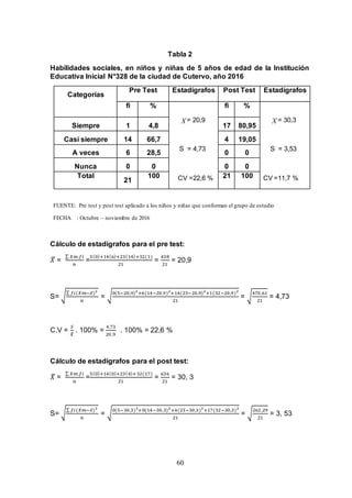 60
Tabla 2
Habilidades sociales, en niños y niñas de 5 años de edad de la Institución
Educativa Inicial N°328 de la ciudad de Cutervo, año 2016
Categorías
Pre Test Estadígrafos Post Test Estadígrafos
fi %
= 20,9
S = 4,73
CV =22,6 %
fi %
= 30,3
S = 3,53
CV =11,7 %
Siempre 1 4,8 17 80,95
Casi siempre 14 66,7 4 19,05
A veces 6 28,5 0 0
Nunca 0 0 0 0
Total
21
100 21 100
FUENTE: Pre test y post test aplicado a los niños y niñas que conforman el grupo de estudio
FECHA : Octubre – noviembre de 2016
Cálculo de estadígrafos para el pre test:
𝑋̅ =
∑ 𝑋𝑚.𝑓𝑖
𝑛
=
5(0)+14(6)+23(14)+32(1)
21
=
438
21
= 20,9
S= √
∑ 𝑓𝑖(𝑋𝑚−𝑥̅)2
𝑛
= √
0(5−20,9)2
+6(14−20,9)2
+14(23−20,9)2
+1(32−20,9)2
21
= √
470,61
21
= 4,73
C.V =
𝑆
𝑋̅
. 100% =
4,73
20 ,9
. 100% = 22,6 %
Cálculo de estadígrafos para el post test:
𝑋̅ =
∑ 𝑋𝑚.𝑓𝑖
𝑛
=
5(0)+14(0)+23(4)+32(17)
21
=
636
21
= 30, 3
S= √
∑ 𝑓𝑖(𝑋𝑚−𝑥̅)2
𝑛
= √
0(5−30,3)2
+0(14−30,3)2
+4(23−30,3)2
+17(32−30,3)2
21
= √
262,29
21
= 3, 53
XX
 
