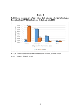62
Gráfico 2
Habilidades sociales, en niños y niñas de 5 años de edad de la Institución
Educativa Inicial N°328 de la ciudad de Cutervo, año 2016
FUENTE: Pre test y post test aplicado a los niños y niñas que conforman el grupo de estudio
FECHA : Octubre – noviembre de 2016
0.00%
10.00%
20.00%
30.00%
40.00%
50.00%
60.00%
70.00%
80.00%
90.00%
Siempre Casi siempre A veces Nunca
4.80%
66.70%
28.50%
0%
80.95%
19.05%
0% 0%
Porcentajedeniñosyniñas
Categorías de las habilidadessociales
Pre Test Post test
 