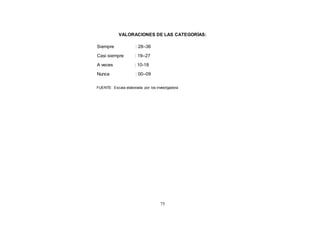 75
VALORACIONES DE LAS CATEGORÍAS:
Siempre : 28–36
Casi siempre : 19–27
A veces : 10-18
Nunca : 00–09
FUENTE: Escala elaborada por los investigadora
 