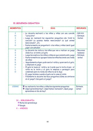 80
II.SECUENCIA DIDACTICA
MOMENTOS ESTRATEGIAS RECURSOS
I
N
I
C
I
O
o La docente motivará a los niños y niñas con una canción
“caracolito”
o Luego se realizará las siguientes preguntas ¿de trató la
canción? ¿a quienes hemos mencionado? ¿a qué animal
mencionado? , etc.
o Posteriormente se preguntará a los niños y niñas ¿será igual
jugar con estudiar
o R.R H.H.
o Estimulo
Verbal.
D
E
S
A
R
R
O
L
L
O
o La docente les indica a los niños que van a realizar un juego
didáctico: el ratón y el gato
o Luego les explica a los niños y niñas en que consiste este juego
o Posteriormente se agrupan todos los niños haciendo una ronda
de niños
o Seguidamente eligen quién será el ratón y quien será el gato;
y empiezan el juego
o El gato le busca al ratón y se lo pide que le invite el pan ; el
ratón no le invita y el gato le empieza a perseguir para
comérselo pero la ronda de niños no se le deja
o El juego termina cuando el gato se lo come al ratón
o Finalmente la docente les hace preguntas ¿Cómo se sintieron
en el juego? ¿les gusto el juego?
o Recursos
humanos
o Estimulo
verbal
CIERRE se realizará a los niños y niñas las siguientes preguntas:
¿Qué aprendimos hoy?, ¿Qué hemos realizado?, ¿Qué juego
aprendimos el día de hoy?
Estimulo
verbal
IV.- BIBLIOGRAFÍA:
Rutas de aprendizaje
Google
V.- ANEXOS
 