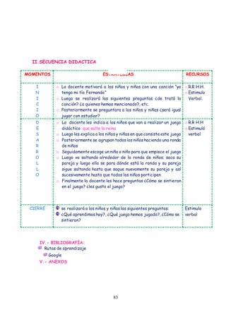 83
II.SECUENCIA DIDACTICA
MOMENTOS ESTRATEGIAS RECURSOS
I
N
I
C
I
O
o La docente motivará a los niños y niñas con una canción “yo
tengo mi tío Fernando”
o Luego se realizará las siguientes preguntas ¿de trató la
canción? ¿a quienes hemos mencionado?, etc.
o Posteriormente se preguntara a los niños y niñas ¿será igual
jugar con estudiar?
o R.R H.H.
o Estimulo
Verbal.
D
E
S
A
R
R
O
L
L
O
o La docente les indica a los niños que van a realizar un juego
didáctico: que salte la reina
o Luego les explica a los niños y niñas en que consiste este juego
o Posteriormente se agrupan todos los niños haciendo una ronda
de niños
o Seguidamente escoge un niña o niño para que empiece el juego
o Luego va saltando alrededor de la ronda de niños; saca su
pareja y luego ella se para dónde está la ronda y su pareja
sigue saltando hasta que saque nuevamente su pareja y así
sucesivamente hasta que todos los niños participen
o Finalmente la docente les hace preguntas ¿Cómo se sintieron
en el juego? ¿les gusto el juego?
o R.R H.H
o Estimuló
verbal
CIERRE se realizará a los niños y niñas las siguientes preguntas:
¿Qué aprendimos hoy?, ¿Qué juego hemos jugado?, ¿Cómo se
sintieron?
Estimulo
verbal
IV.- BIBLIOGRAFÍA:
Rutas de aprendizaje
Google
V.- ANEXOS
 