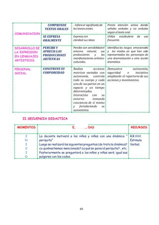 89
COMUNICACION
COMPRENDE
TEXTOS ORALES
. Infiereel significado de
los textos orales.
Presta atención activa dando
señales verbales y no verbales
según el texto oral.
SE EXPRESA
ORALMENTE
Expresa con
claridad sus ideas
Utiliza vocabulario de uso
frecuente.
DESARROLLO DE
LA EXPRESION
EN LENGUAJES
ARTISTICOS
PERCIBE Y
APRECIA LAS
PRODUCCIONES
ARTÍSTICAS
Percibe con sensibilidad el
entorno natural, sus
producciones y las
manifestaciones artístico-
culturales.
Identifica los rasgos emocionales
y los modos en que han sido
representados los personajes de
una dramatización u otra acción
dramática.
PERSONAL
SOCIAL
CONSTRUYE SU
CORPOREIDAD
Realiza acciones
motrices variadas con
autonomía, controla
todo su cuerpo y cada
una de sus partes en un
espacio y un tiempo
determinados.
Interactúa con su
entorno tomando
conciencia de sí mismo
y fortaleciendo su
autoestima.
Demuestra autonomía,
seguridad e iniciativa
ampliando el repertorio de sus
acciones y movimientos.
II.SECUENCIA DIDACTICA
MOMENTOS ESTRATEGIAS RECURSOS
I
N
I
C
I
O
La docente motivará a los niños y niñas con una dinámica “
periquita”
Luego se realizará las siguientes preguntas¿de tratola dinámica?
¿a quiénes hemos mencionado? ¿a qué se pareció periquita? , etc.
Posteriormente se preguntará a los niños y niñas será igual sus
pulgares con los codos.
R.R H.H.
Estimulo
Verbal.
 