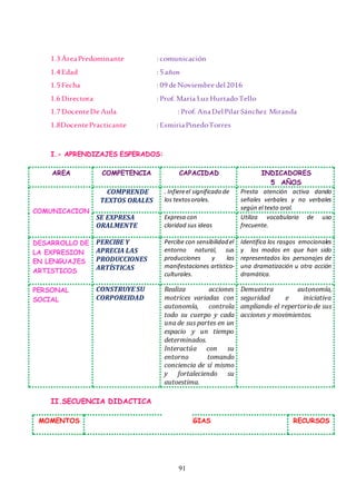 91
1.3 ÁreaPredominante : comunicación
1.4Edad : 5años
1.5Fecha : 09deNoviembre del2016
1.6 Directora : Prof. María Luz HurtadoTello
1.7 DocenteDe Aula : Prof. AnaDelPilarSánchez Miranda
1.8DocentePracticante : EsmiriaPinedoTorres
I.- APRENDIZAJES ESPERADOS:
AREA COMPETENCIA CAPACIDAD INDICADORES
5 AÑOS
COMUNICACION
COMPRENDE
TEXTOS ORALES
. Infiereel significado de
los textosorales.
Presta atención activa dando
señales verbales y no verbales
según el texto oral.
SE EXPRESA
ORALMENTE
Expresa con
claridad sus ideas
Utiliza vocabulario de uso
frecuente.
DESARROLLO DE
LA EXPRESION
EN LENGUAJES
ARTISTICOS
PERCIBE Y
APRECIA LAS
PRODUCCIONES
ARTÍSTICAS
Percibe con sensibilidad el
entorno natural, sus
producciones y las
manifestaciones artístico-
culturales.
Identifica los rasgos emocionales
y los modos en que han sido
representados los personajes de
una dramatización u otra acción
dramática.
PERSONAL
SOCIAL
CONSTRUYE SU
CORPOREIDAD
Realiza acciones
motrices variadas con
autonomía, controla
todo su cuerpo y cada
una de sus partes en un
espacio y un tiempo
determinados.
Interactúa con su
entorno tomando
conciencia de sí mismo
y fortaleciendo su
autoestima.
Demuestra autonomía,
seguridad e iniciativa
ampliando el repertorio de sus
acciones y movimientos.
II.SECUENCIA DIDACTICA
MOMENTOS ESTRATEGIAS RECURSOS
 